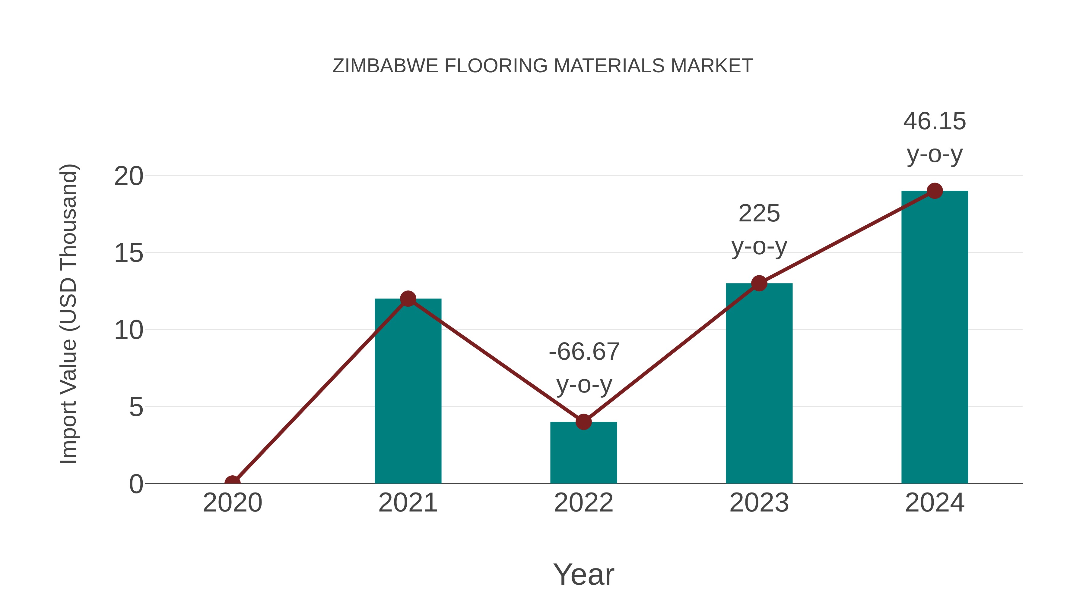  Zimbabwe Flooring Materials Market: Import Trend Analysis