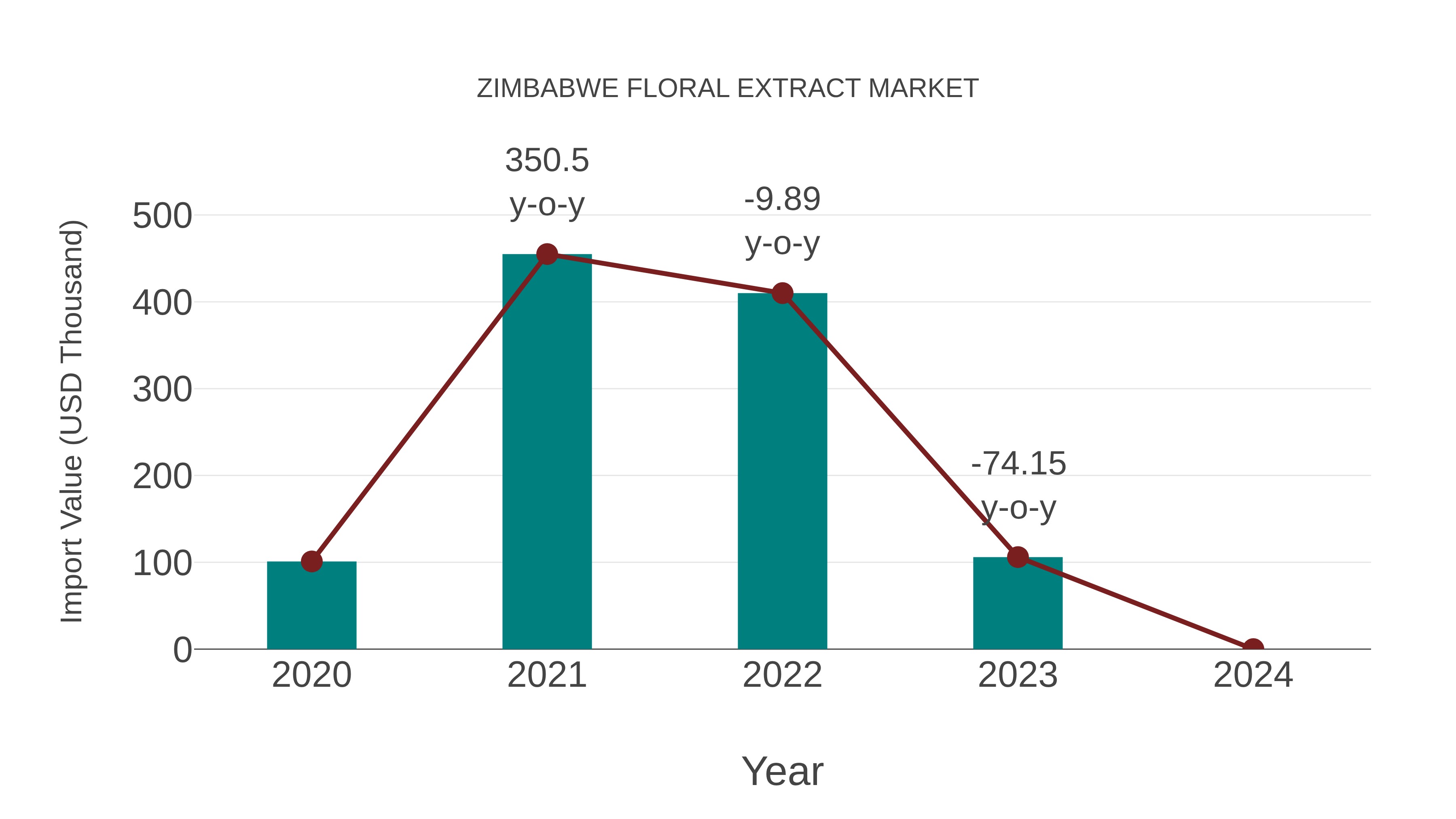 Zimbabwe Floral Extract Market: Import Trend Analysis