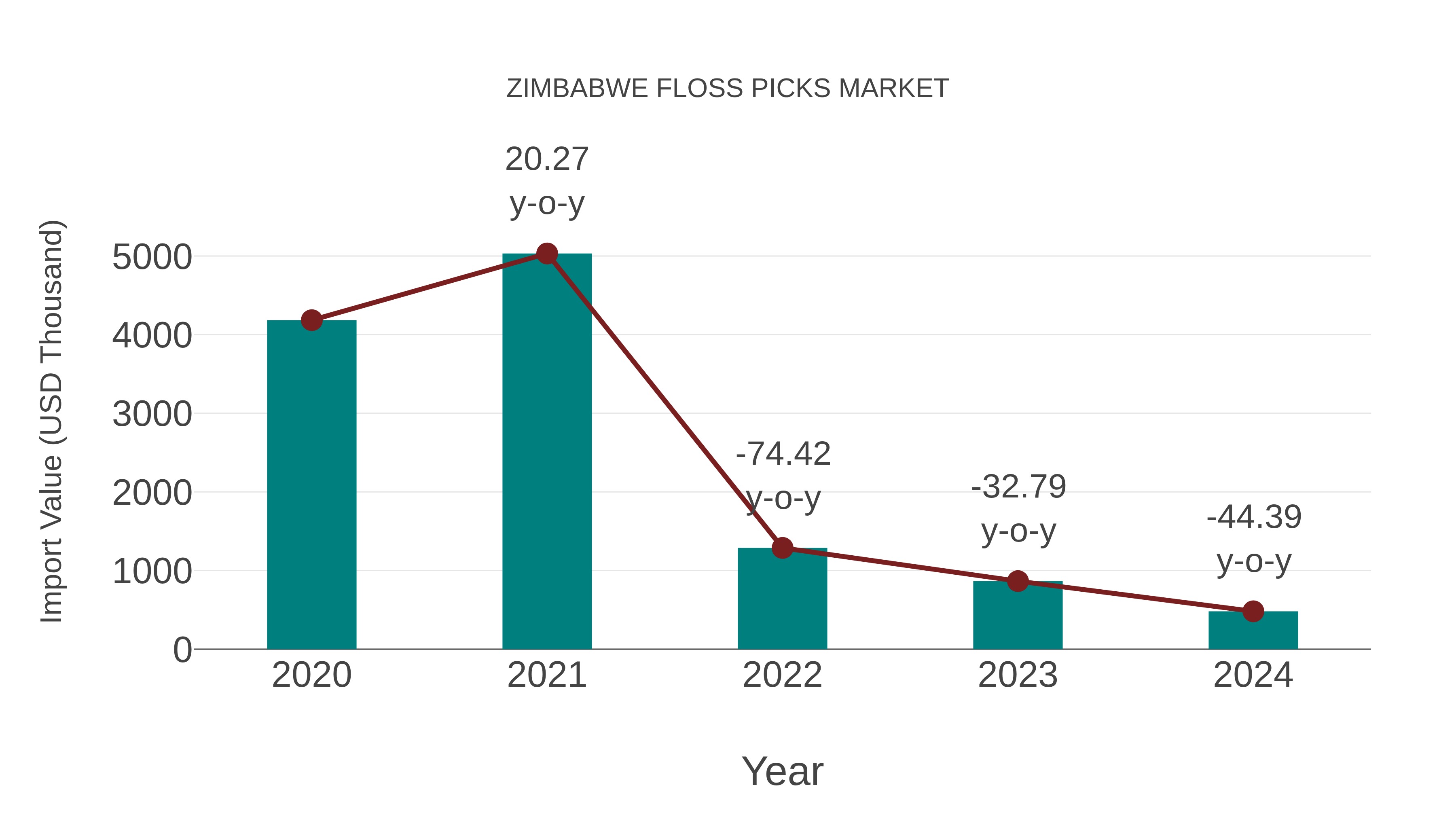  Zimbabwe Floss Picks Market: Import Trend Analysis