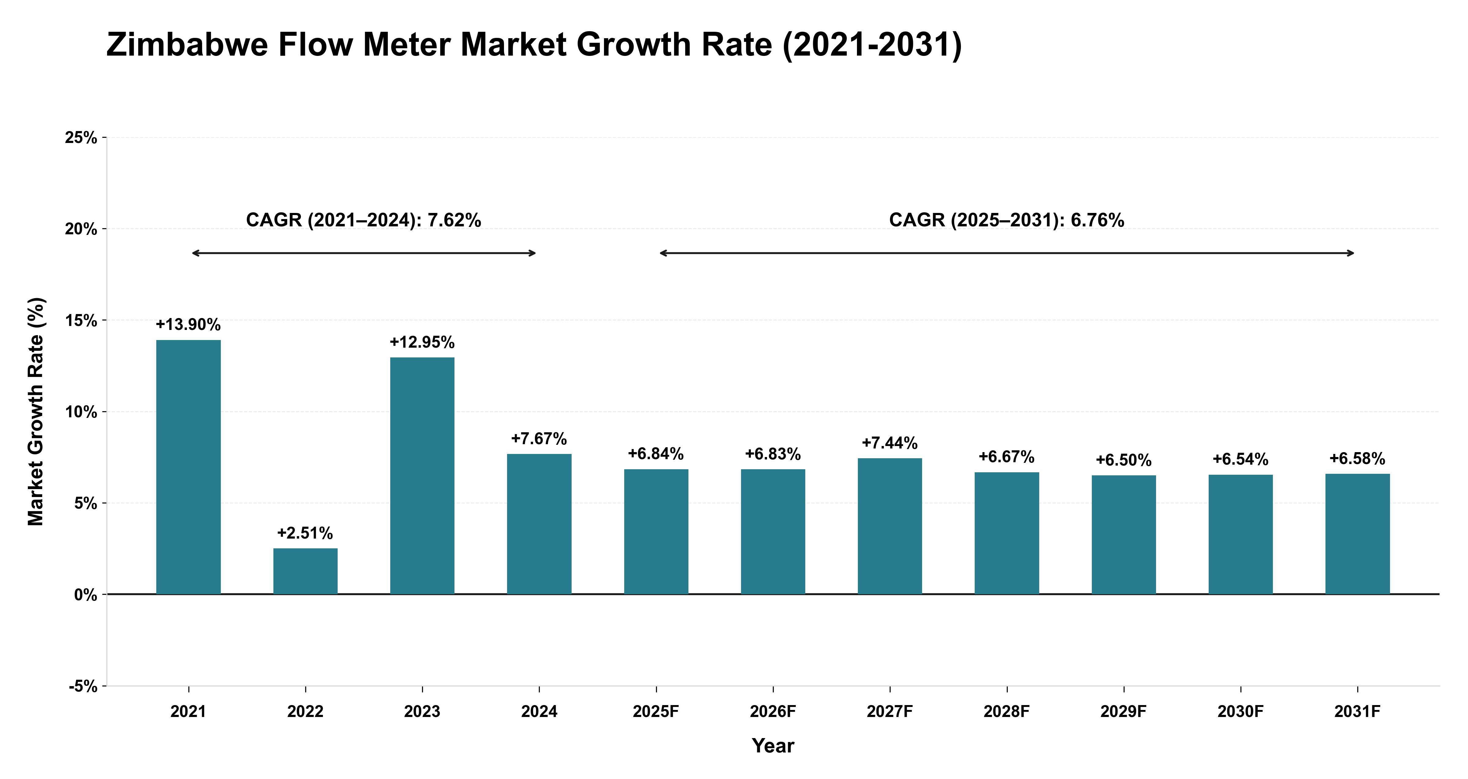Zimbabwe Flow Meter Market Growth Rate Analysis (2021-2031)