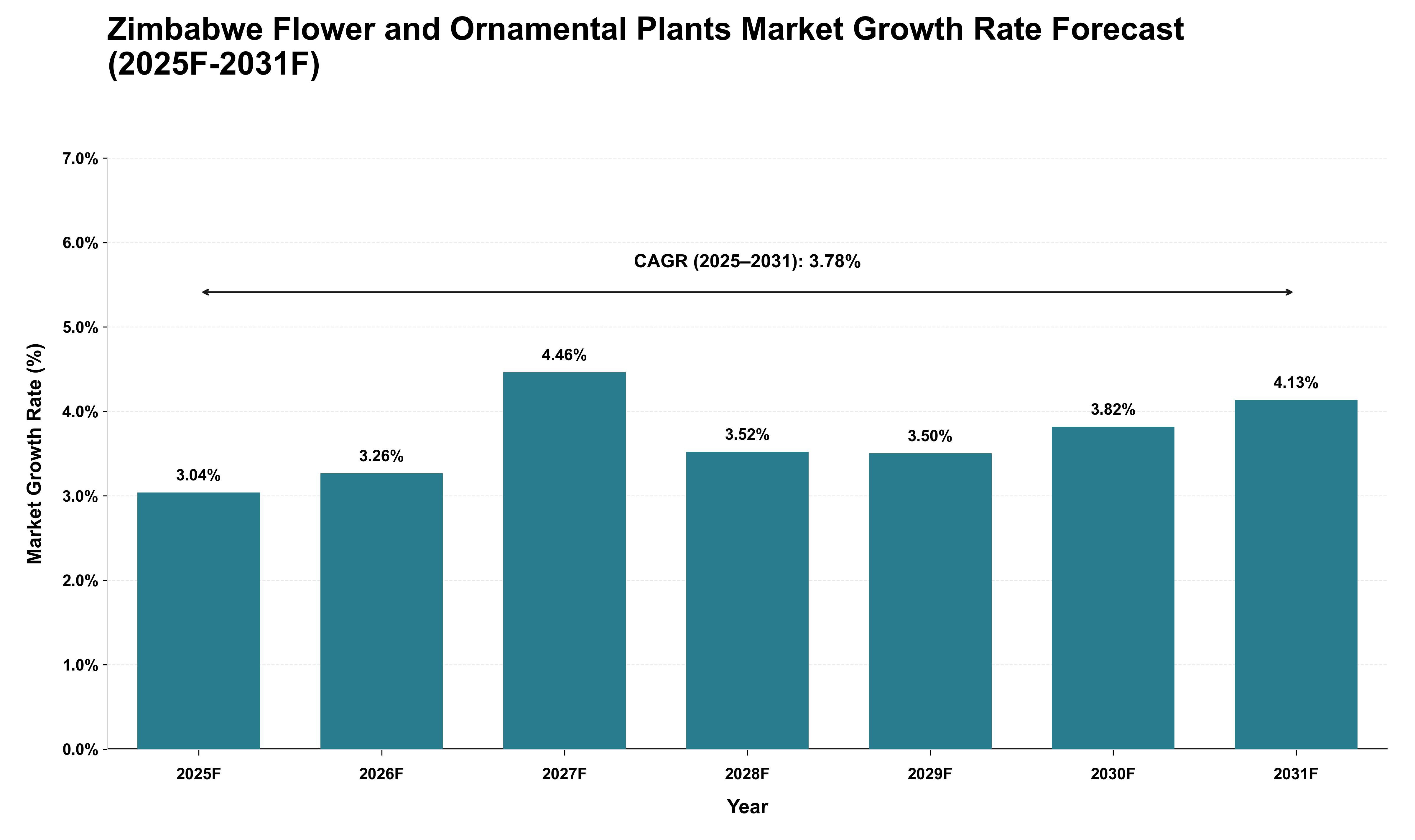 Zimbabwe Flower and Ornamental Plants Market Growth Rate Analysis (2025 - 2031)
