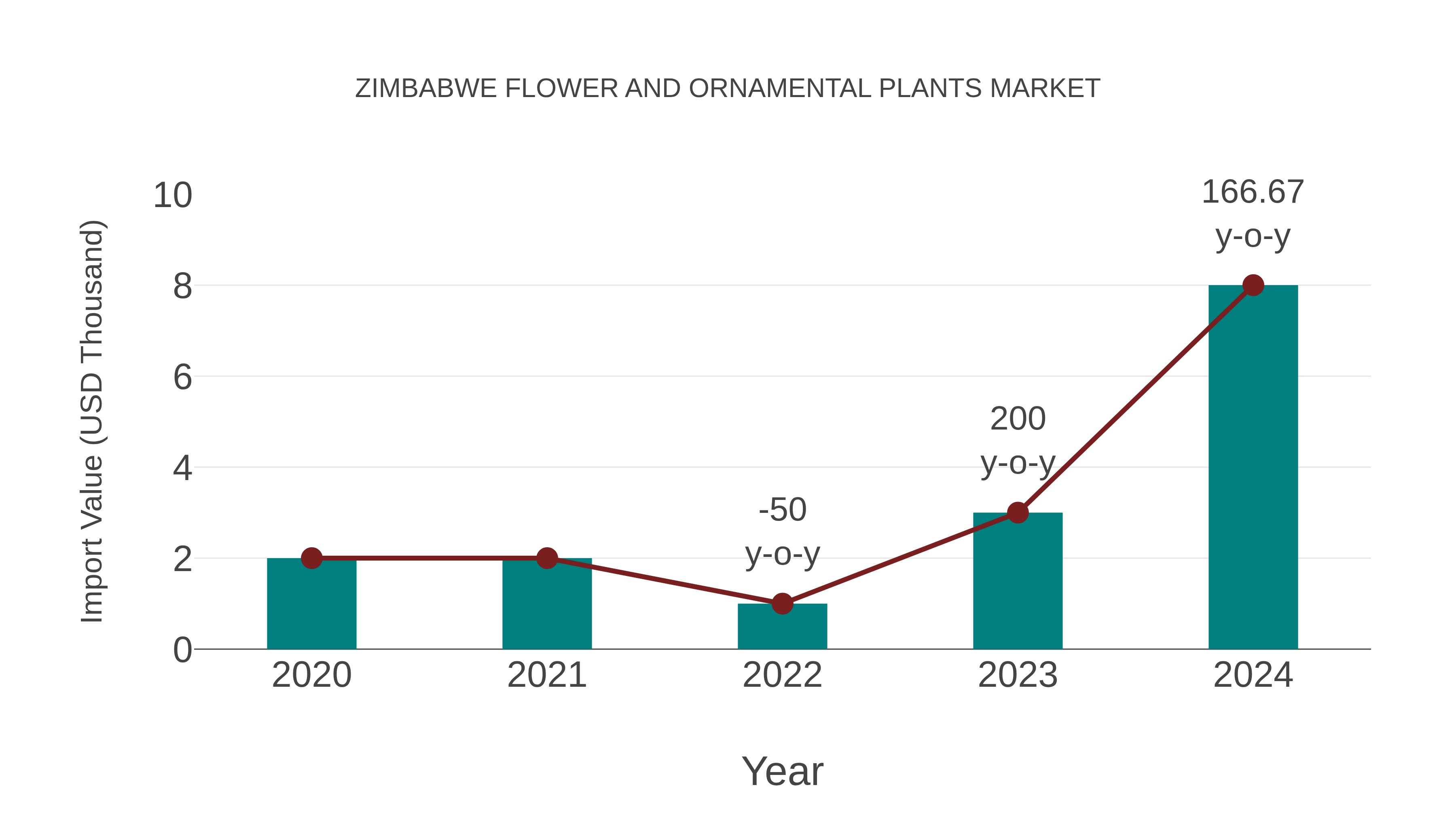 Zimbabwe Flower and Ornamental Plants Market: Import Trend Analysis
