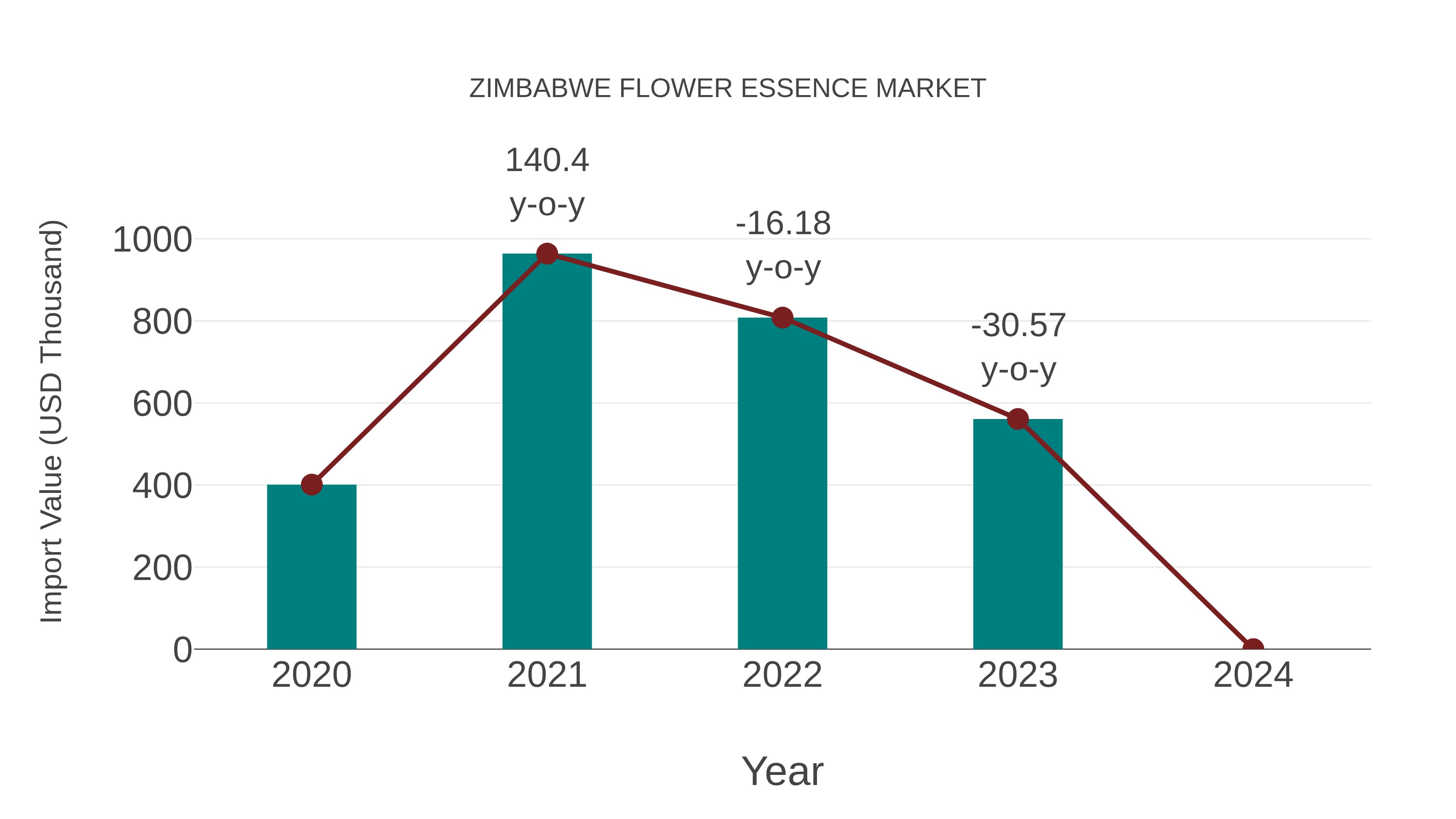  Zimbabwe Flower Essence Market: Import Trend Analysis