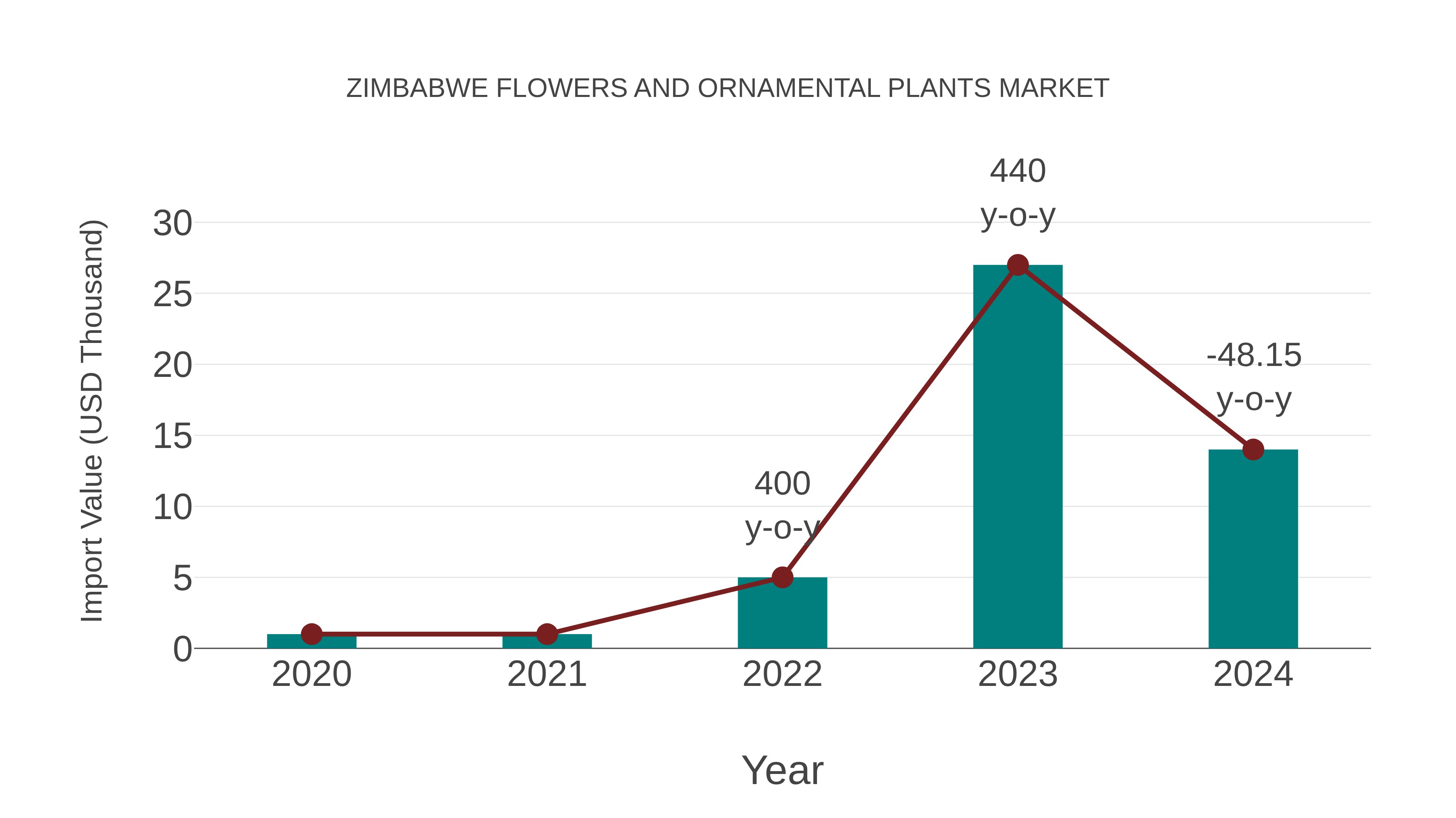 Zimbabwe Flowers and Ornamental Plants Market: Import Trend Analysis
