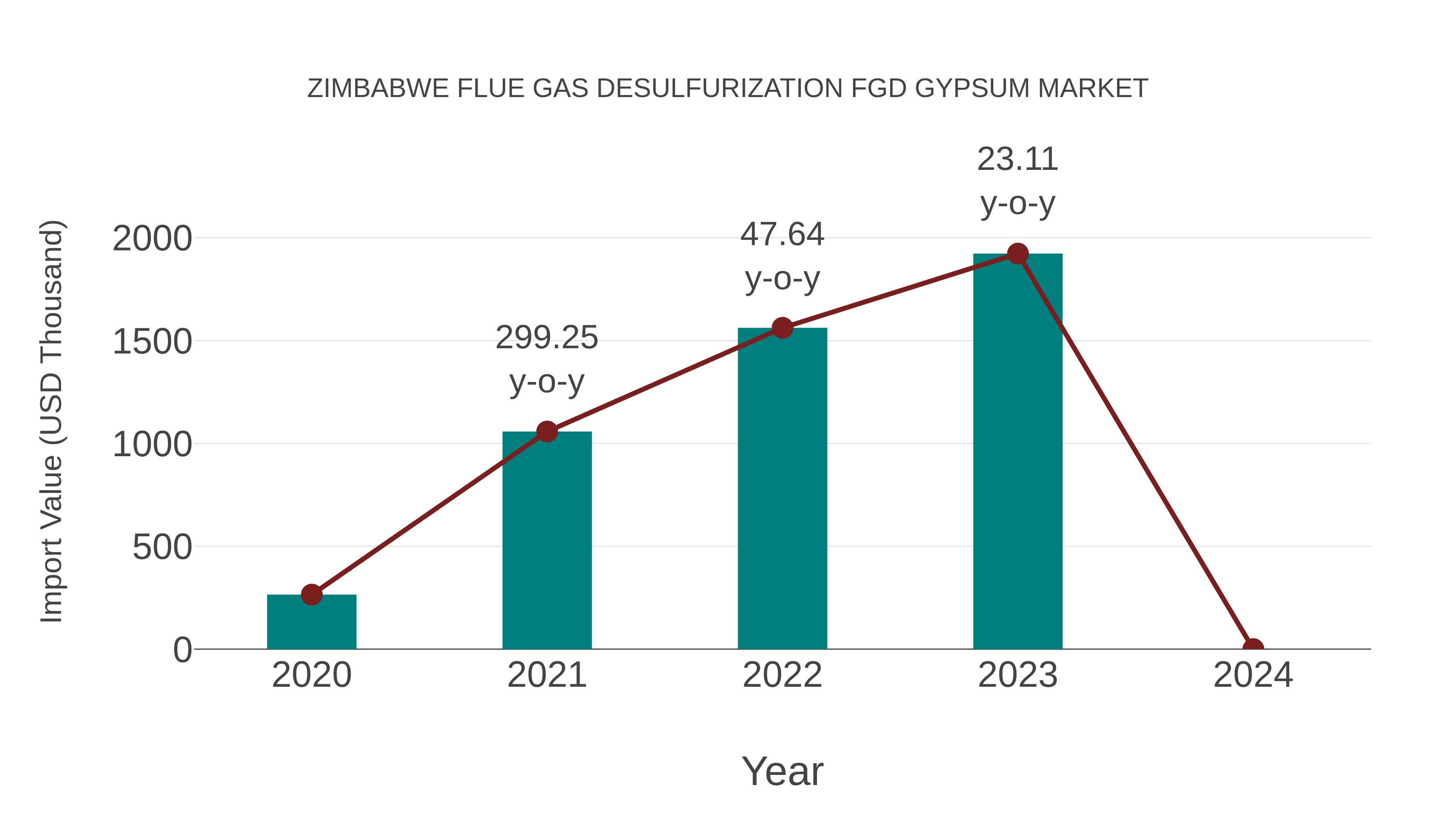 Zimbabwe Flue Gas Desulfurization Fgd Gypsum Market: Import Trend Analysis