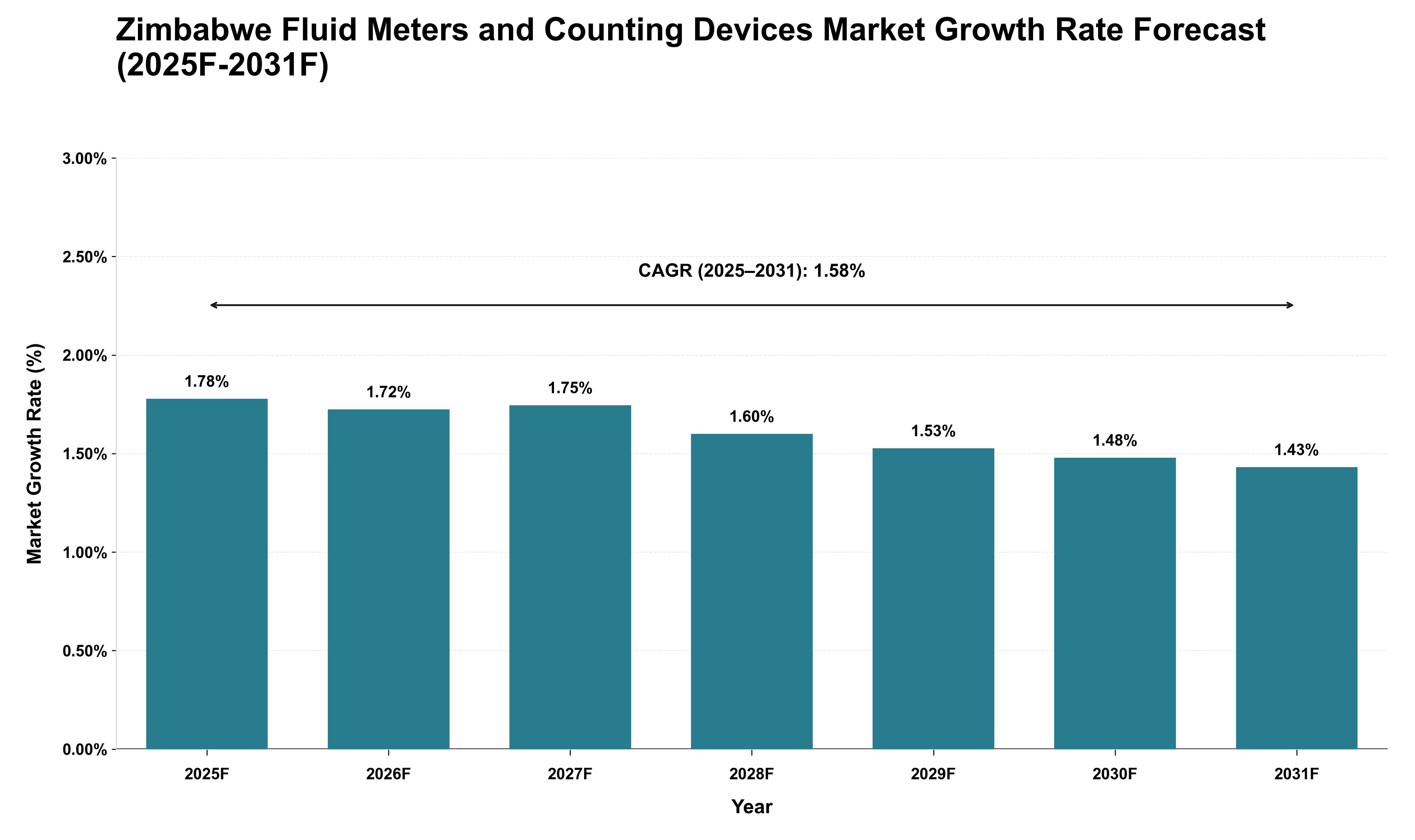 Zimbabwe Fluid Meters and Counting Devices Market Growth Rate Analysis (2025 - 2031)