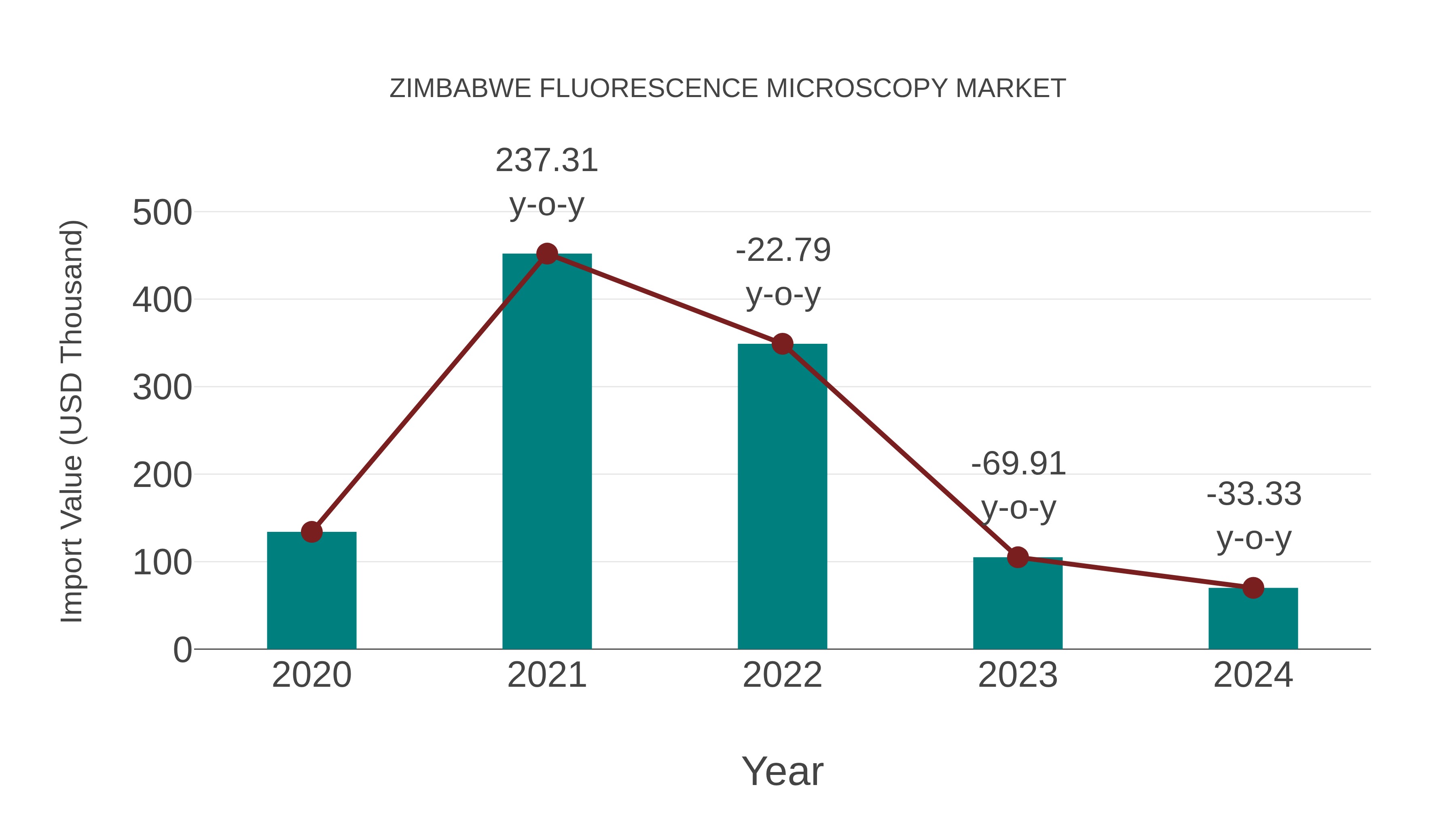 Zimbabwe Fluorescence Microscopy Market: Import Trend Analysis
