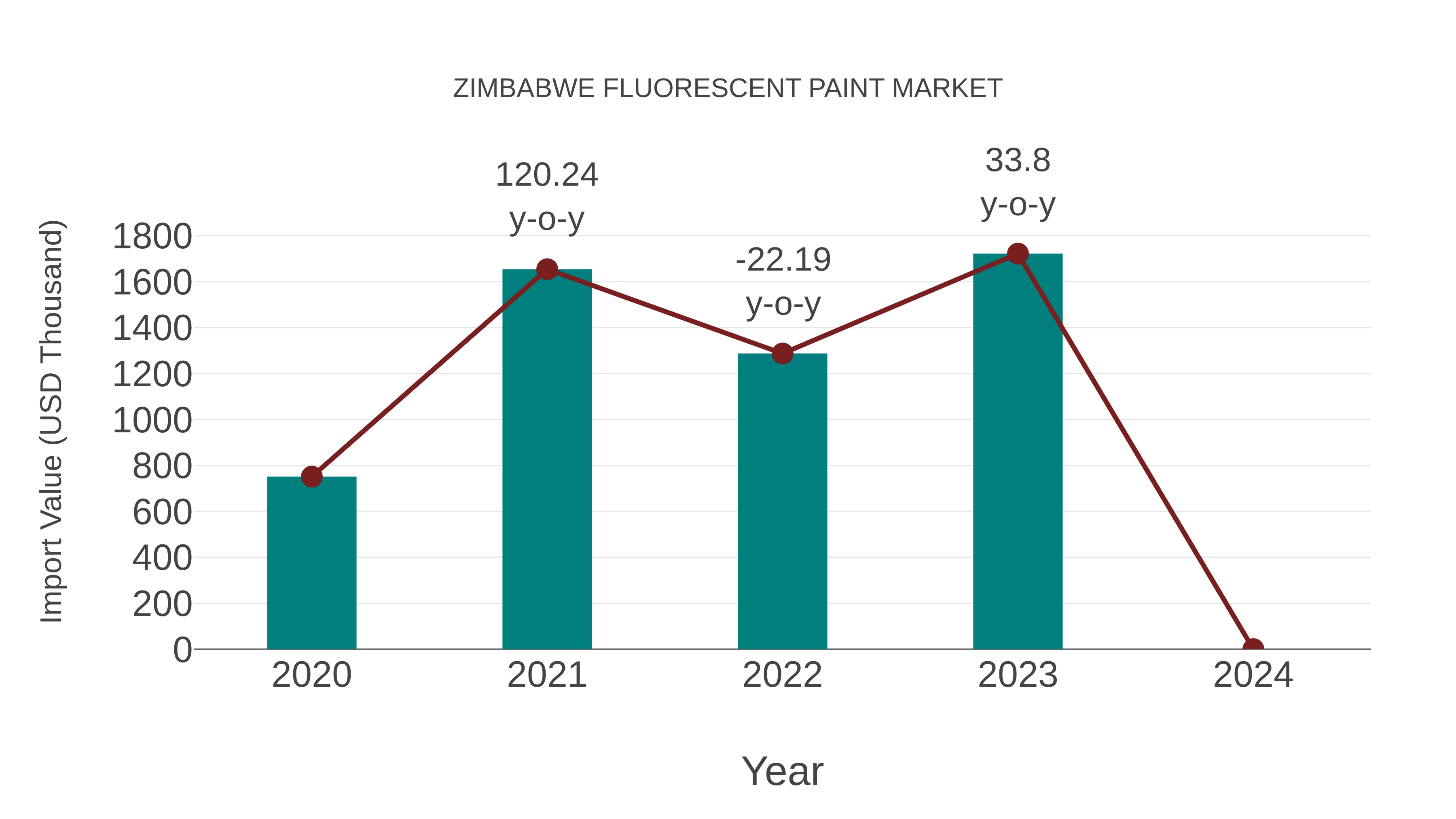Zimbabwe Fluorescent Paint Market: Import Trend Analysis