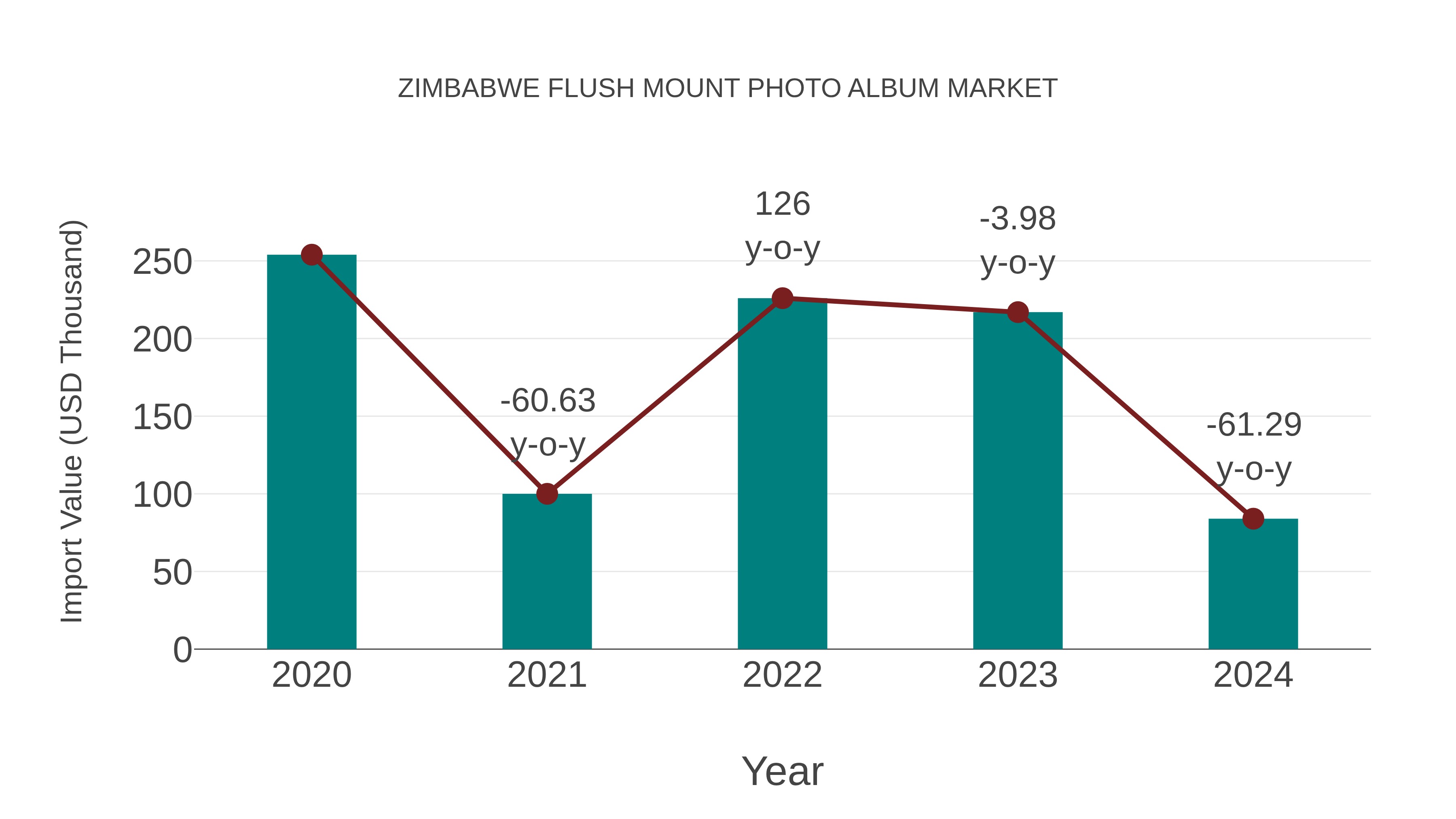 Zimbabwe Flush Mount Photo Album Market: Import Trend Analysis