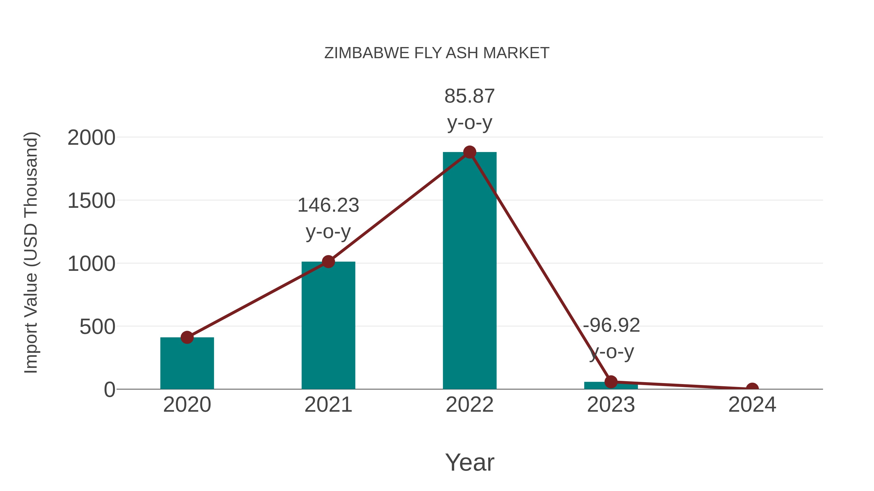  Zimbabwe Fly Ash Market: Import Trend Analysis