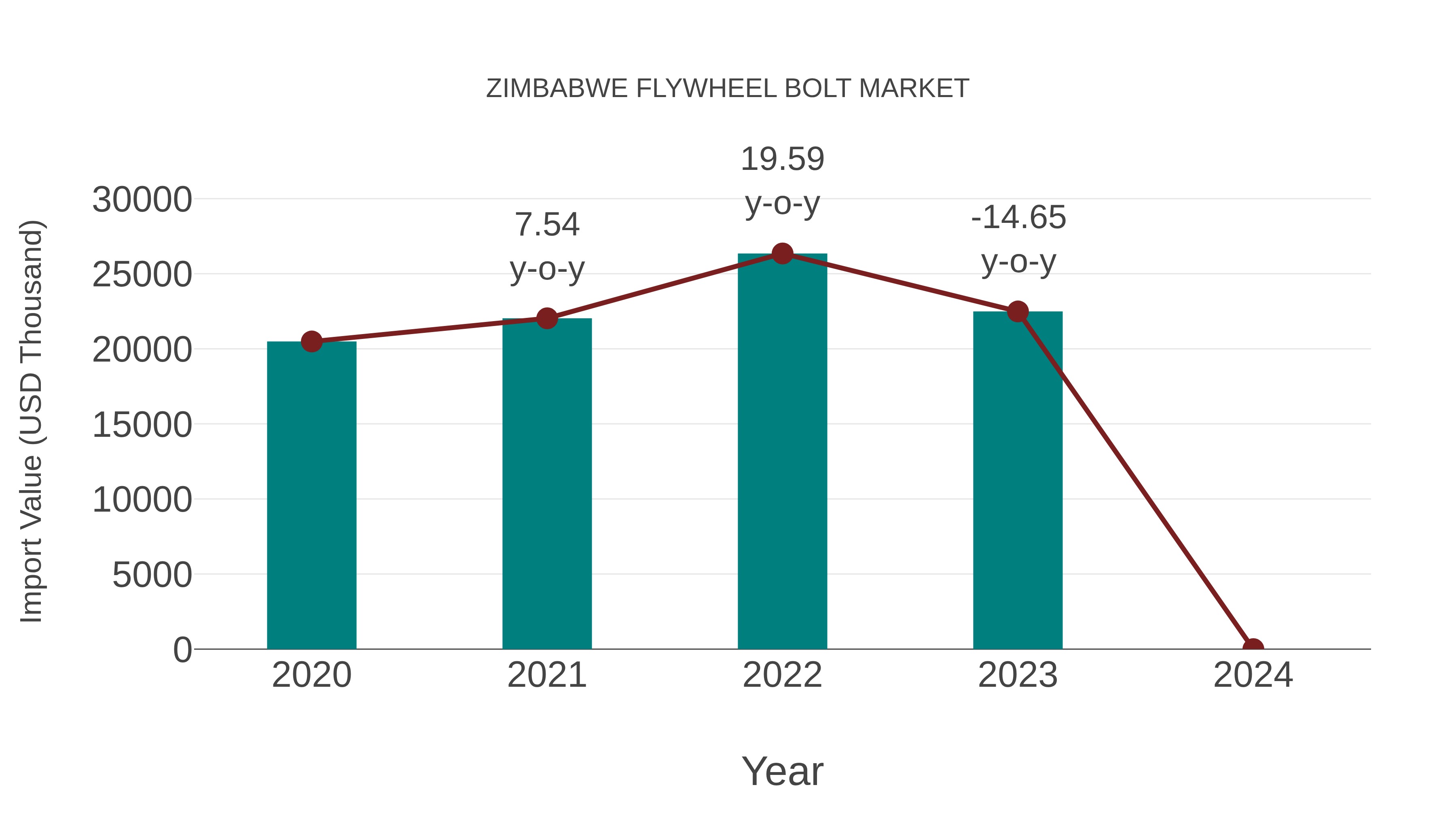  Zimbabwe Flywheel Bolt Market: Import Trend Analysis
