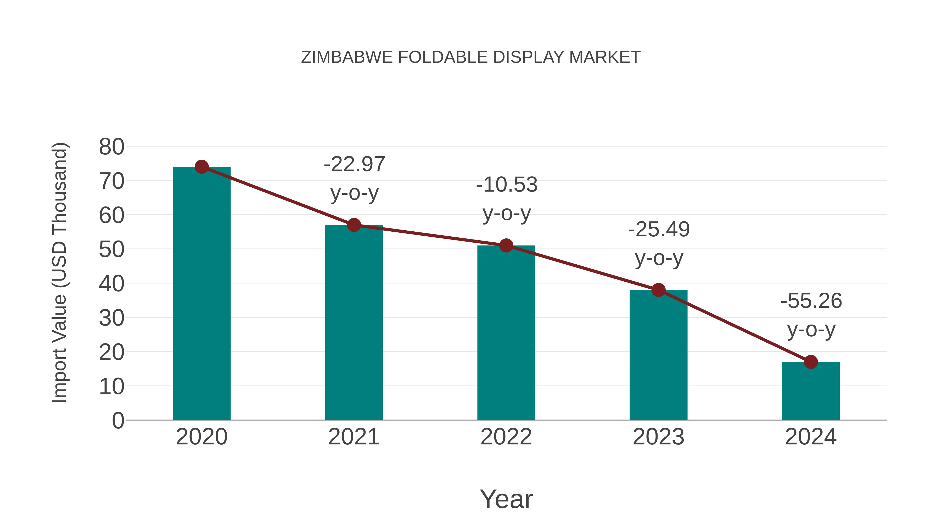  Zimbabwe Foldable Display Market: Import Trend Analysis