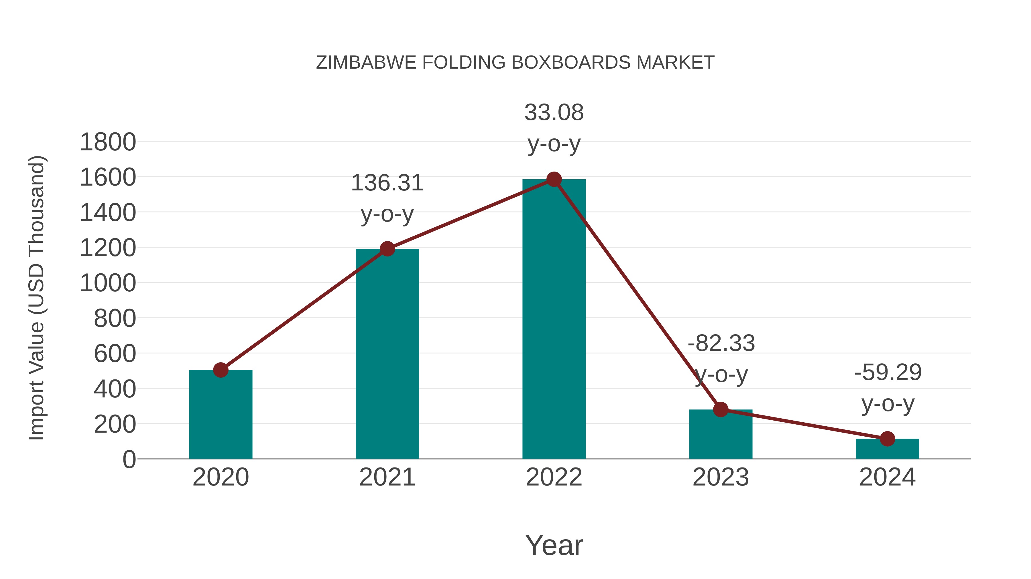 Zimbabwe Folding Boxboards Market: Import Trend Analysis