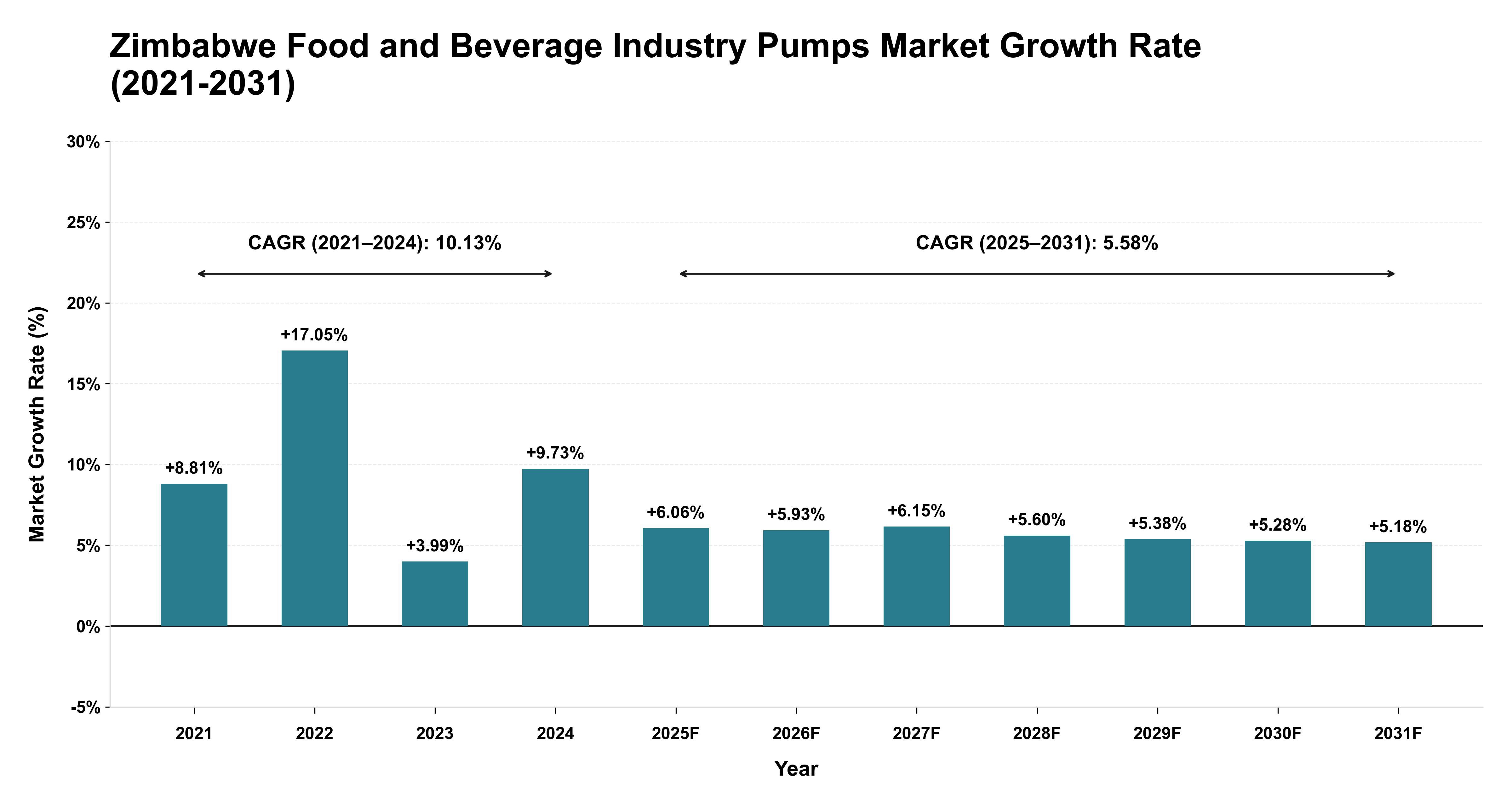 Zimbabwe Food and Beverage Industry Pumps Market Growth Rate Analysis (2021-2031)