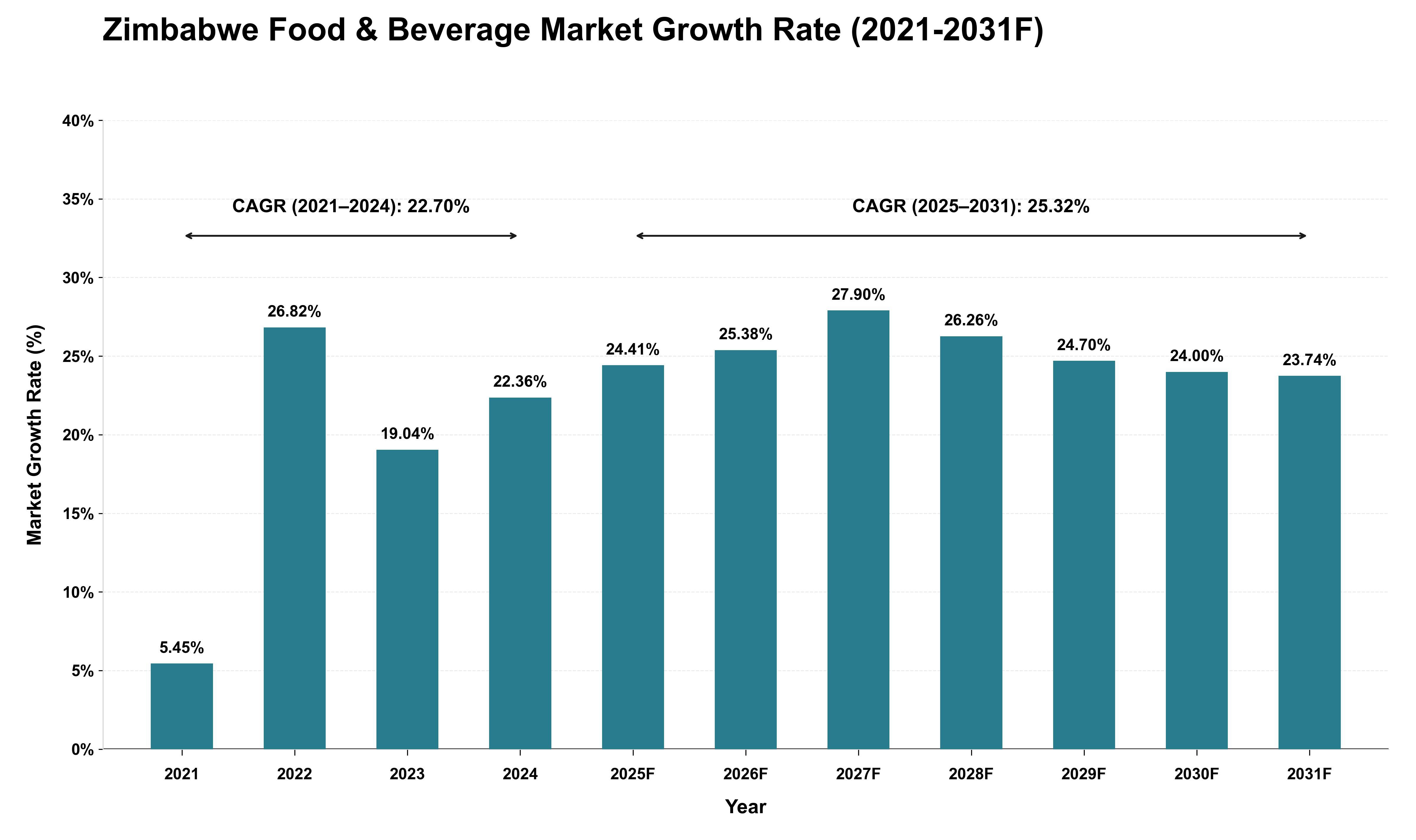Zimbabwe Food & Beverage Market Growth Rate Analysis (2021 - 2031)