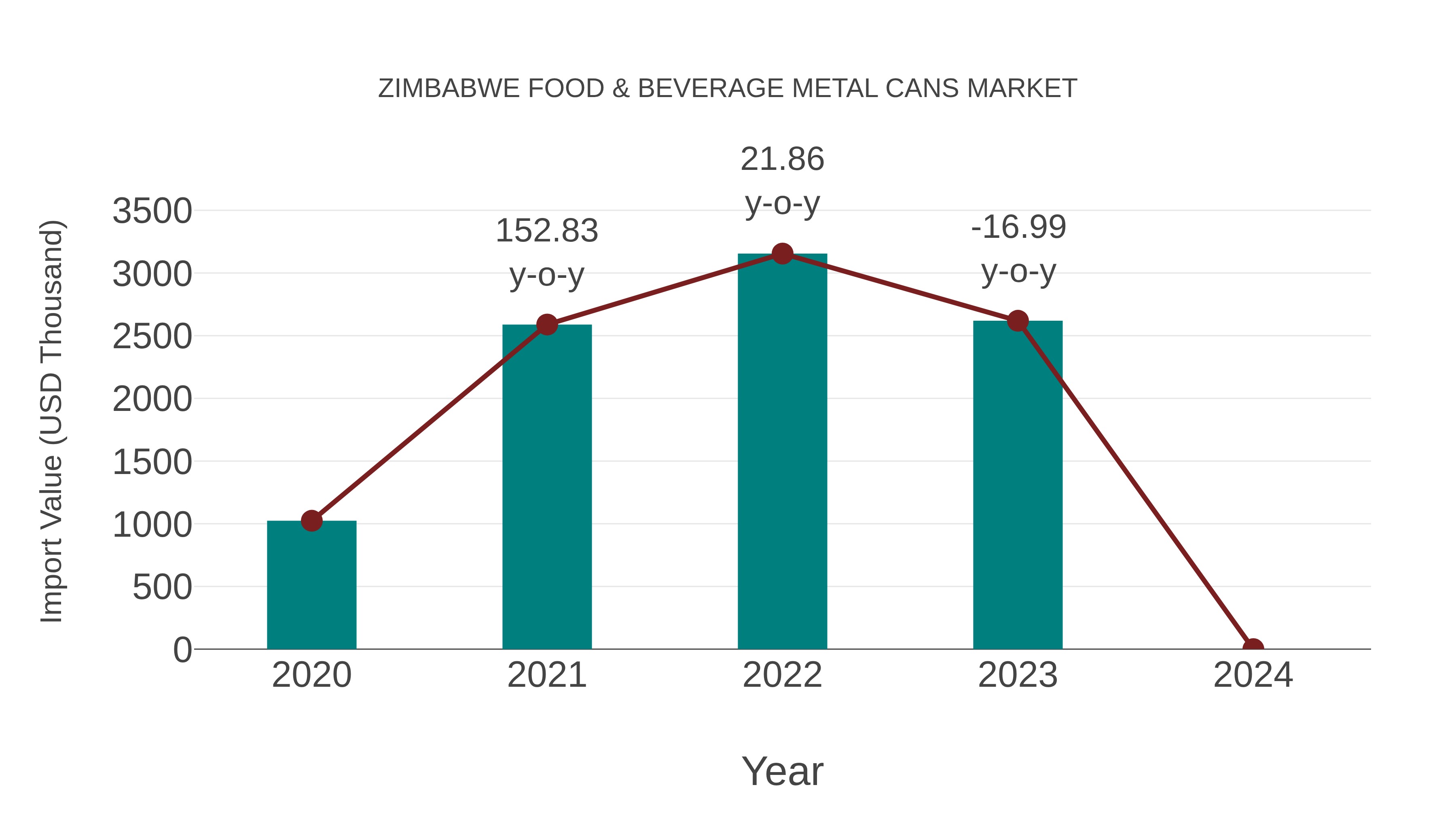  Zimbabwe Food & Beverage Metal Cans Market: Import Trend Analysis