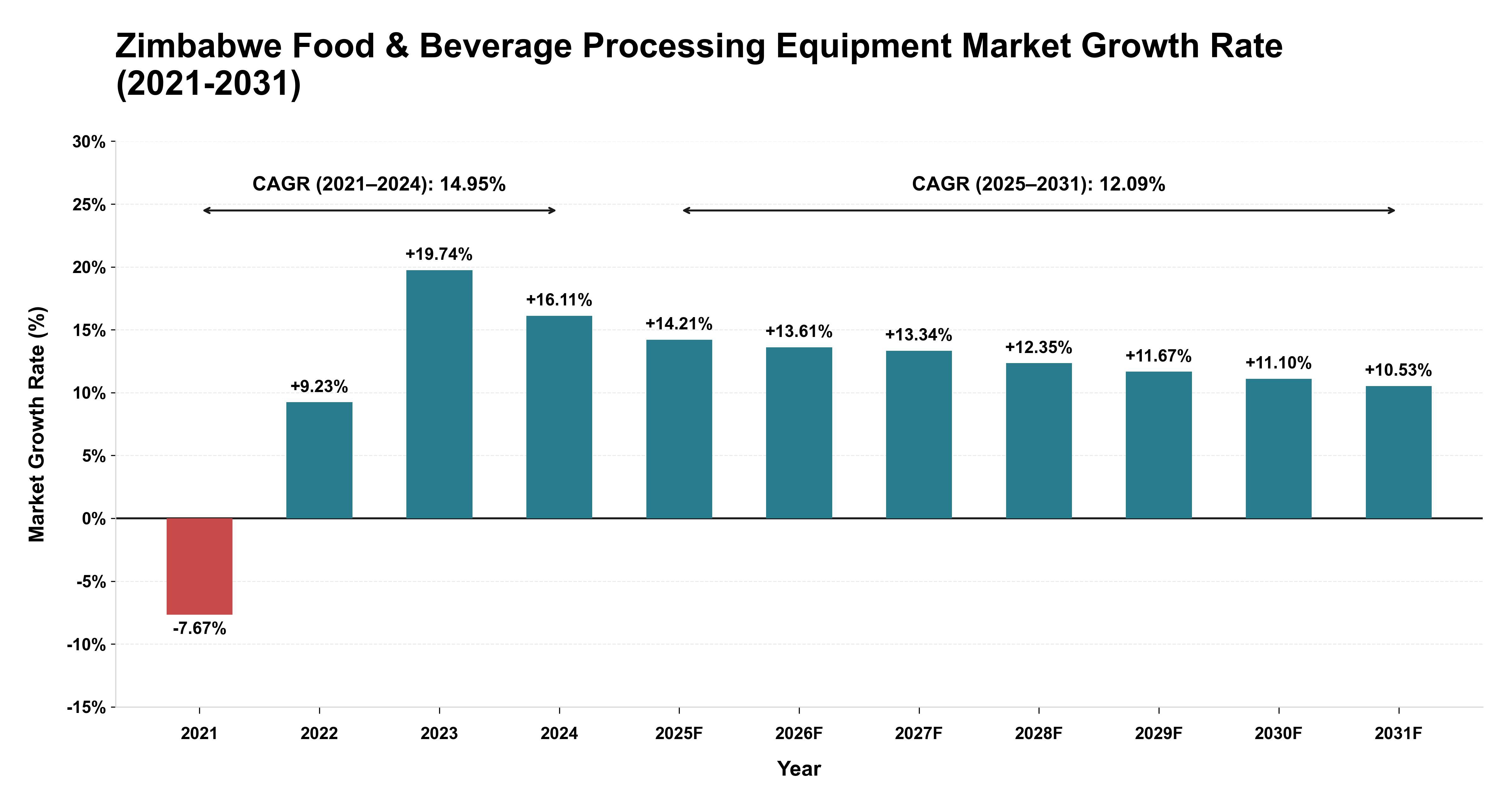 Zimbabwe Food & Beverage Processing Equipment Market Growth Rate Analysis (2021-2031)