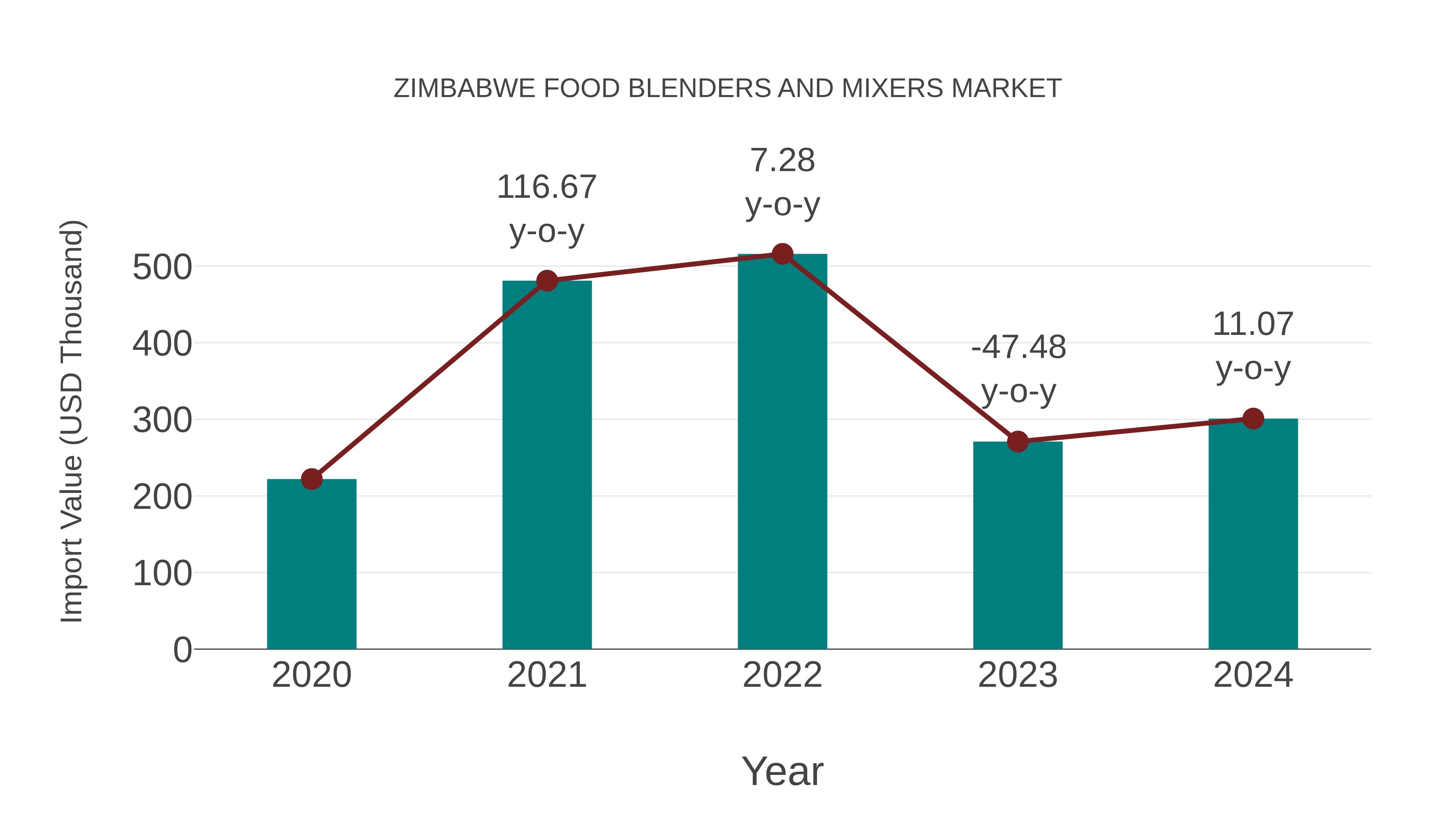 Zimbabwe Food Blenders and Mixers Market: Import Trend Analysis