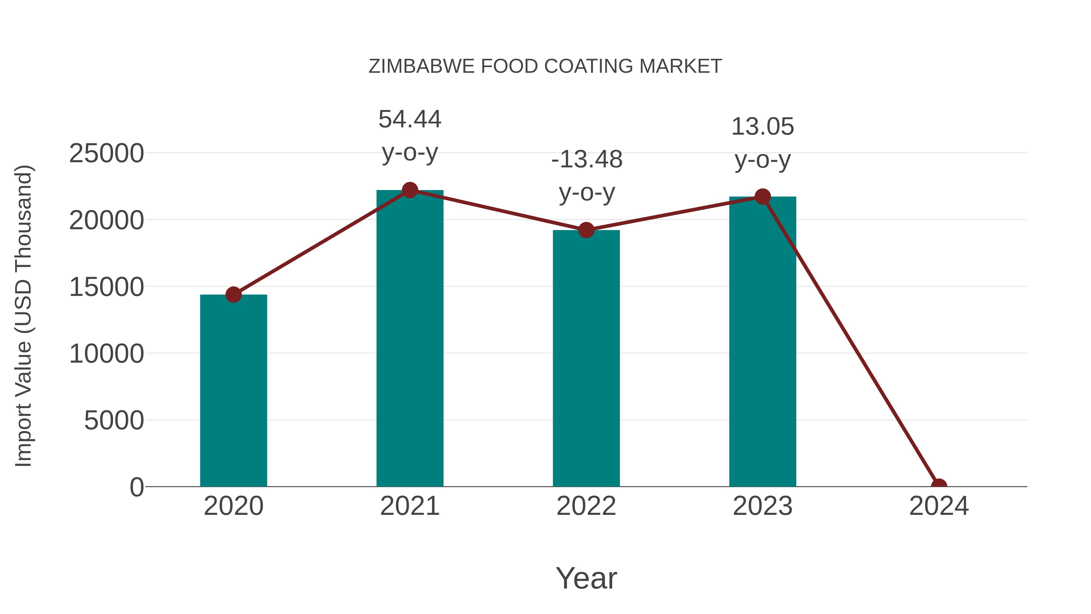  Zimbabwe Food Coating Market: Import Trend Analysis