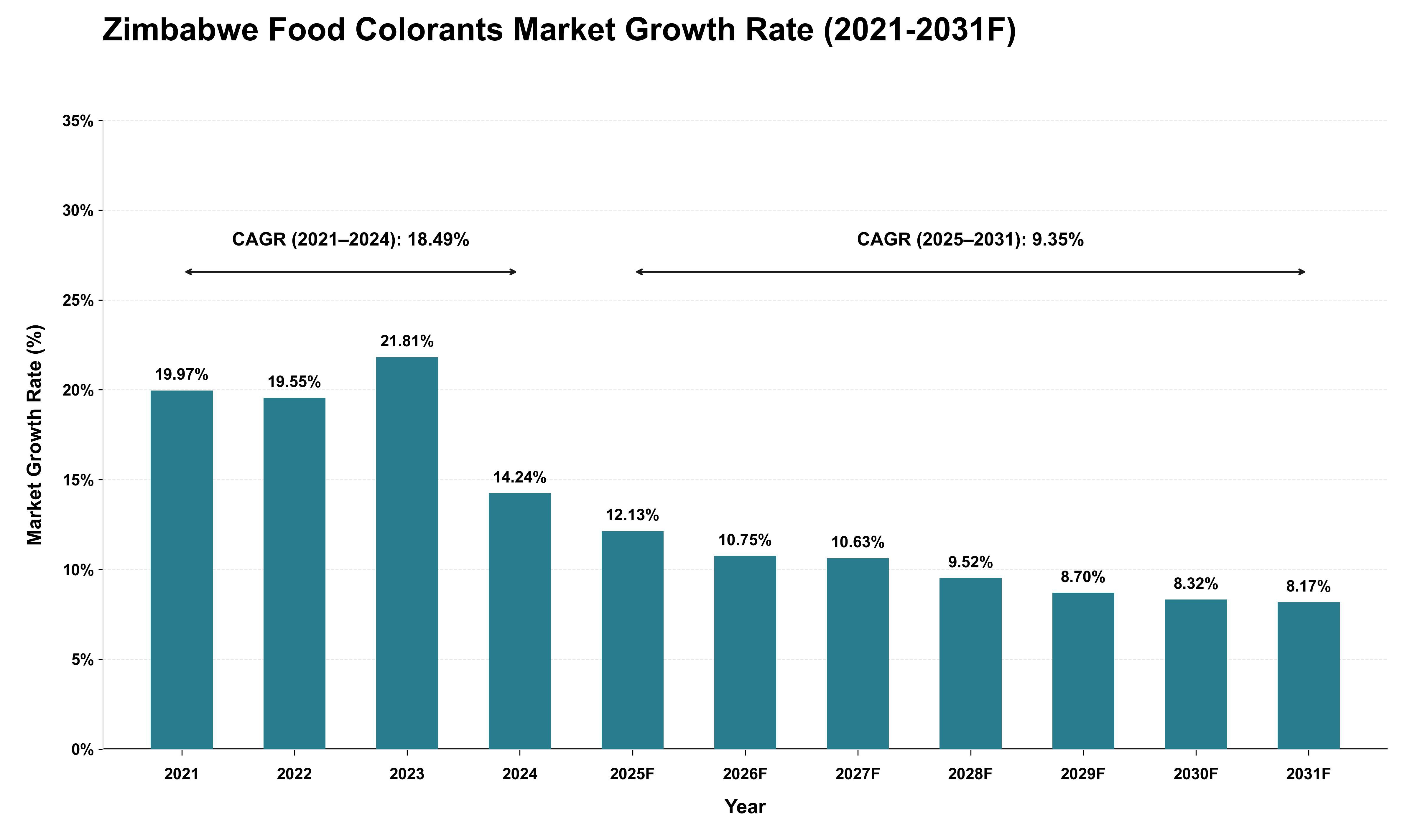 Zimbabwe Food Colorants Market Growth Rate Analysis (2021 - 2031)