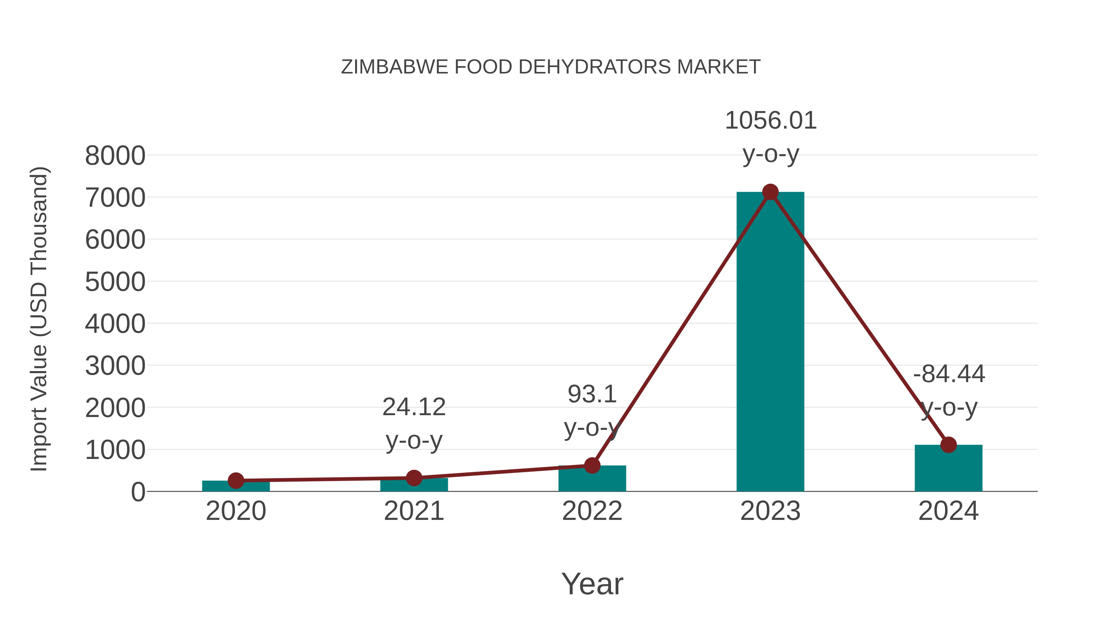  Zimbabwe Food Dehydrators Market: Import Trend Analysis