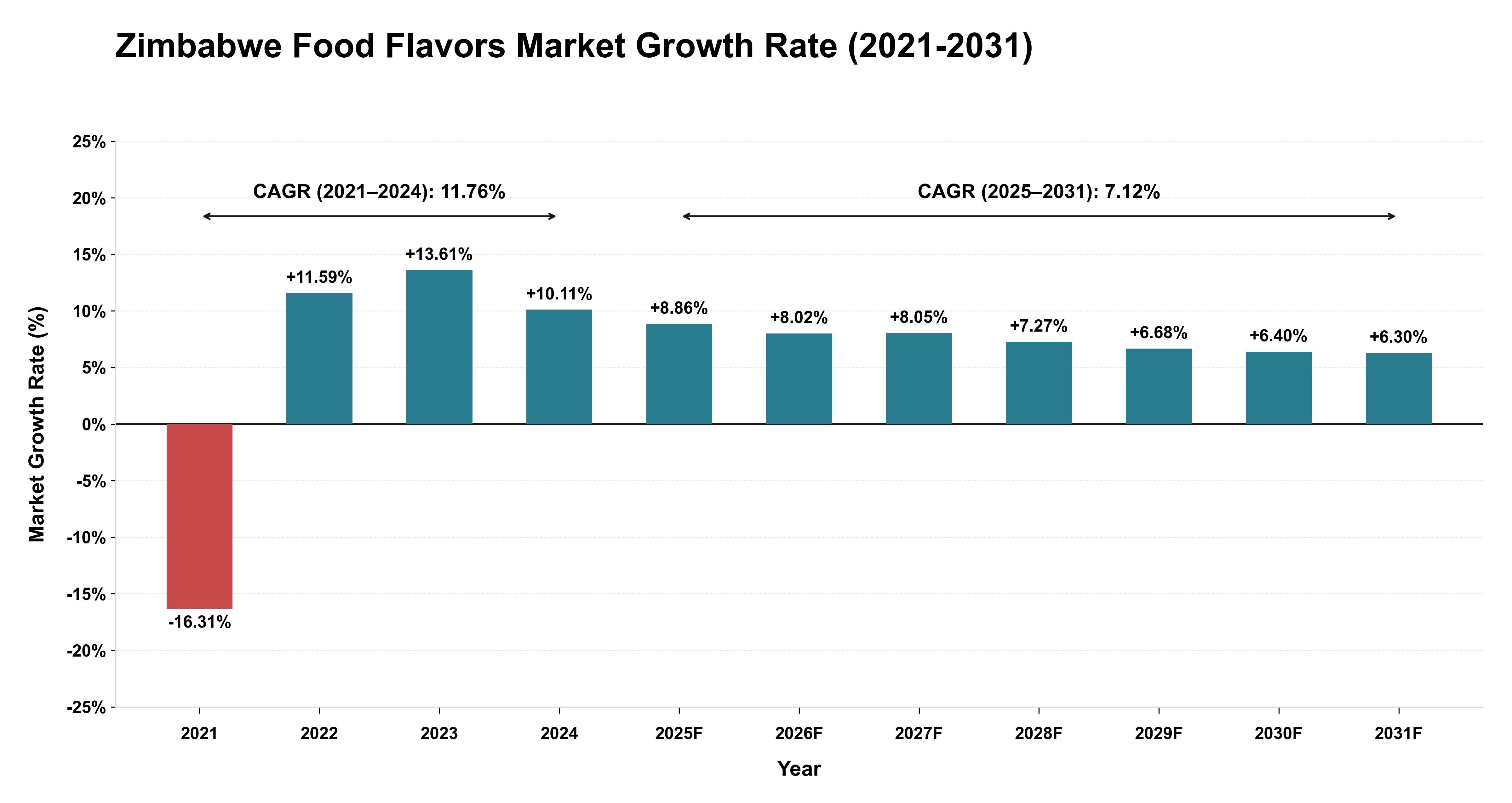 Zimbabwe Food Flavors Market Growth Rate Analysis (2021-2031)