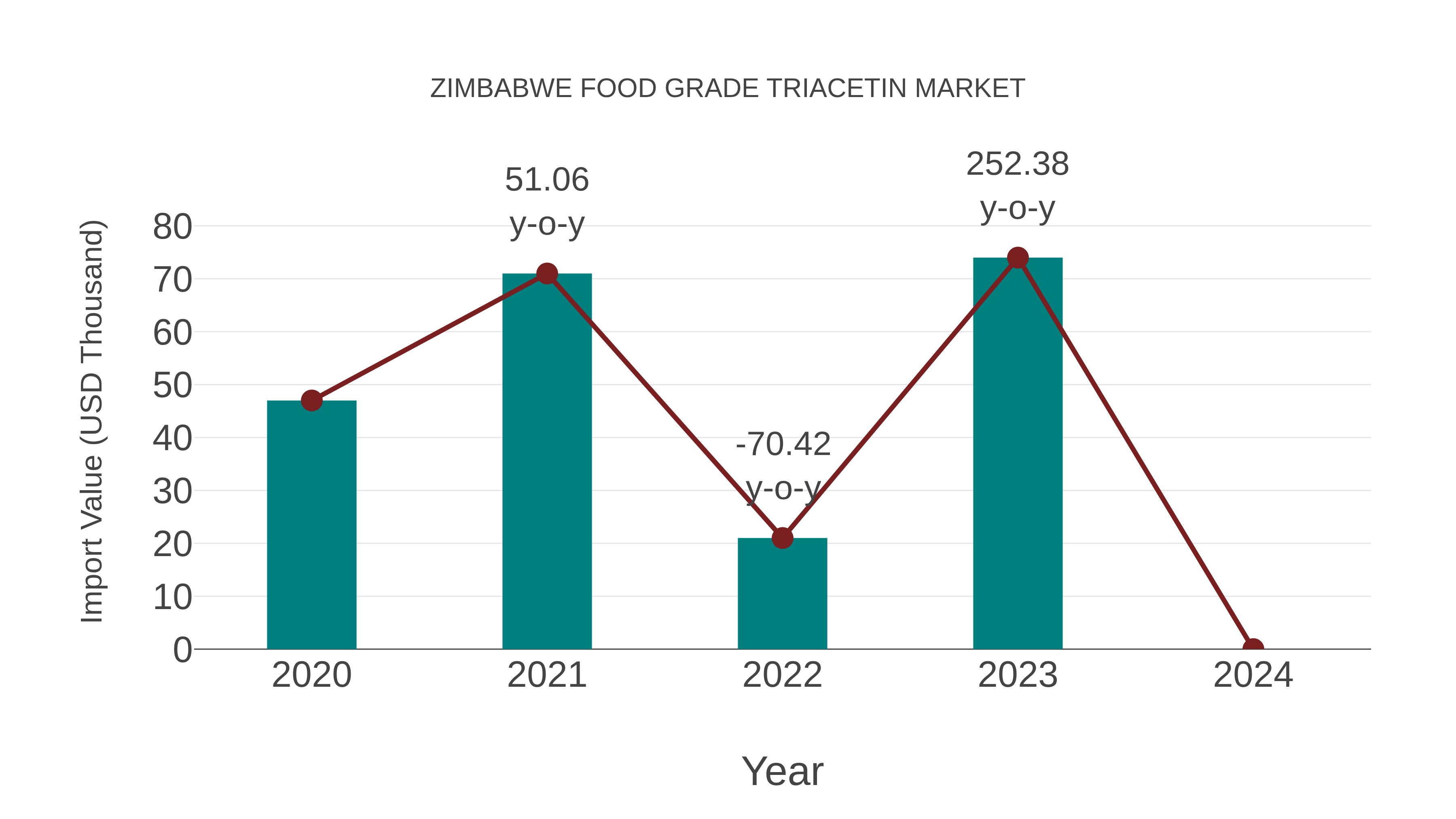  Zimbabwe Food Grade Triacetin Market: Import Trend Analysis
