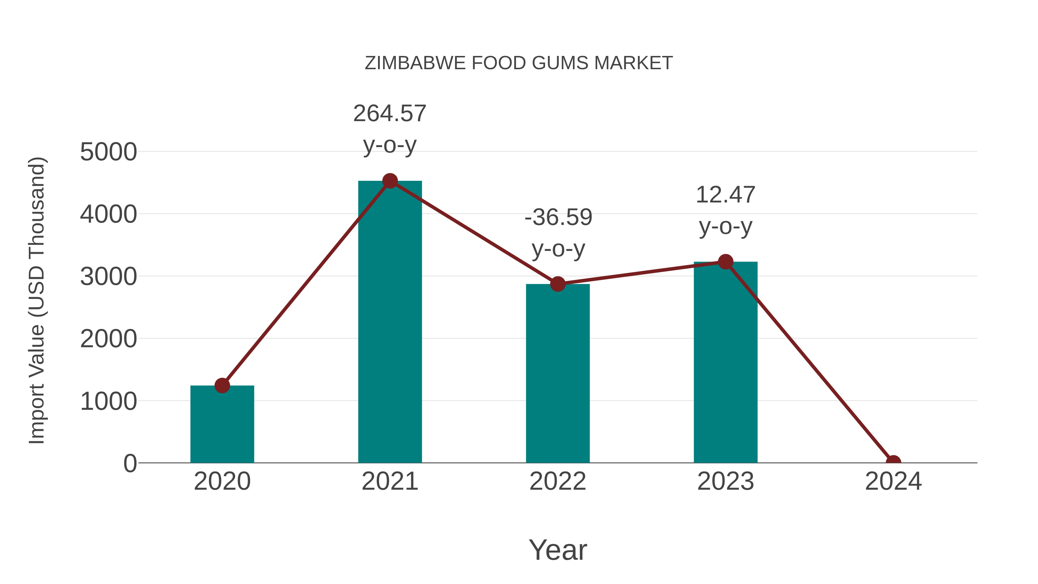 Zimbabwe Food Gums Market: Import Trend Analysis