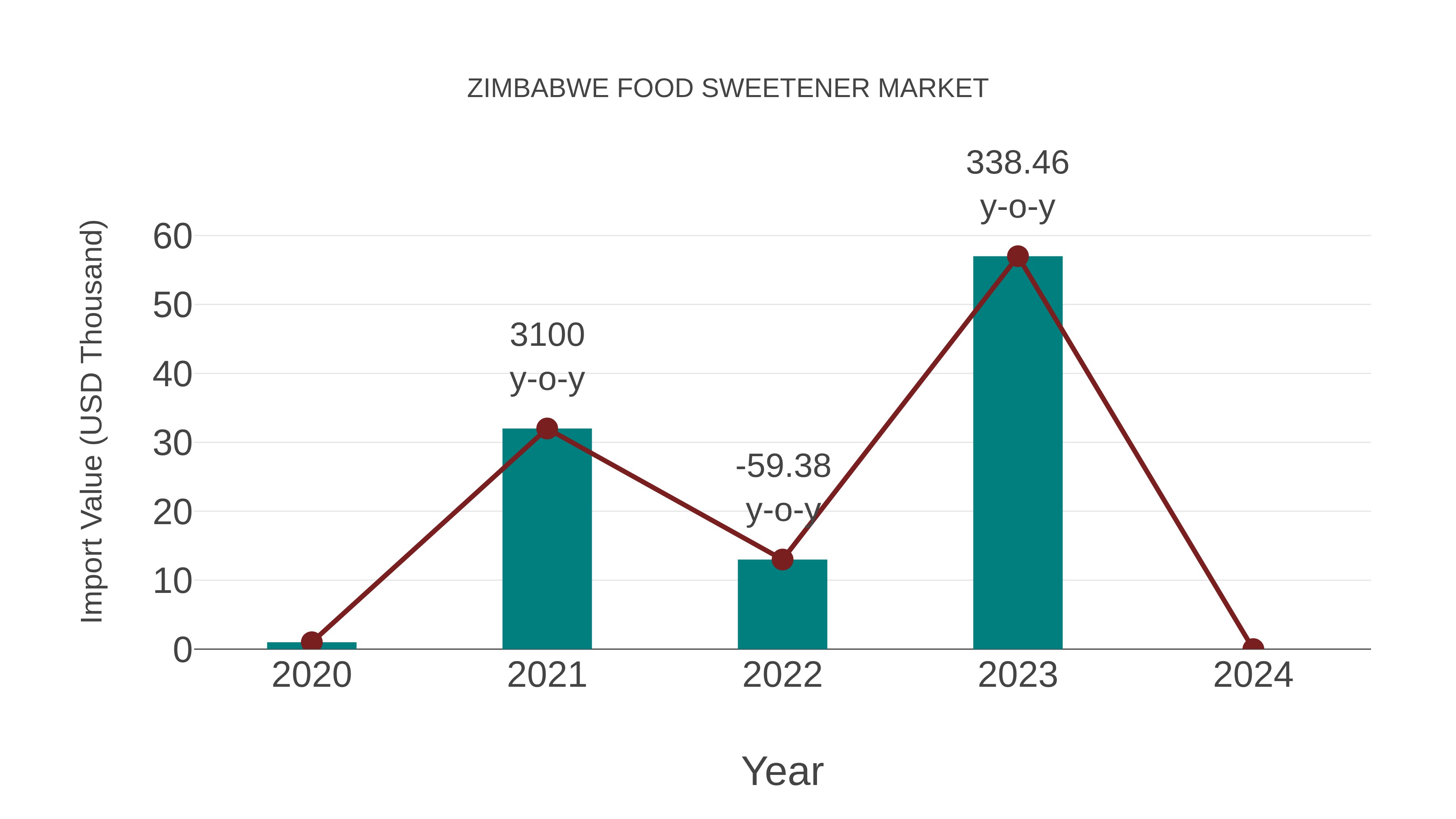  Zimbabwe Food Sweetener Market: Import Trend Analysis