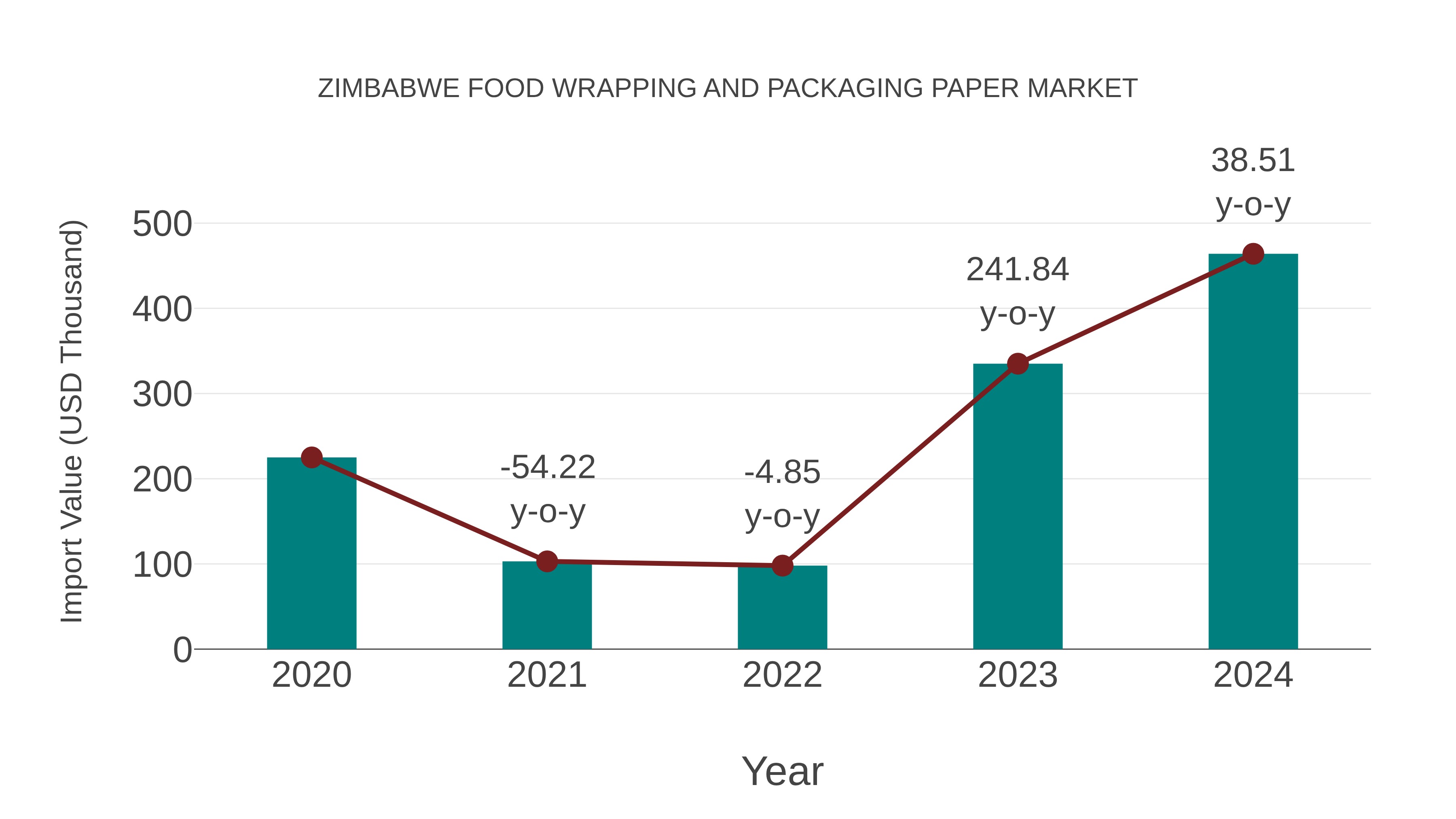  Zimbabwe Food Wrapping and Packaging Paper Market: Import Trend Analysis