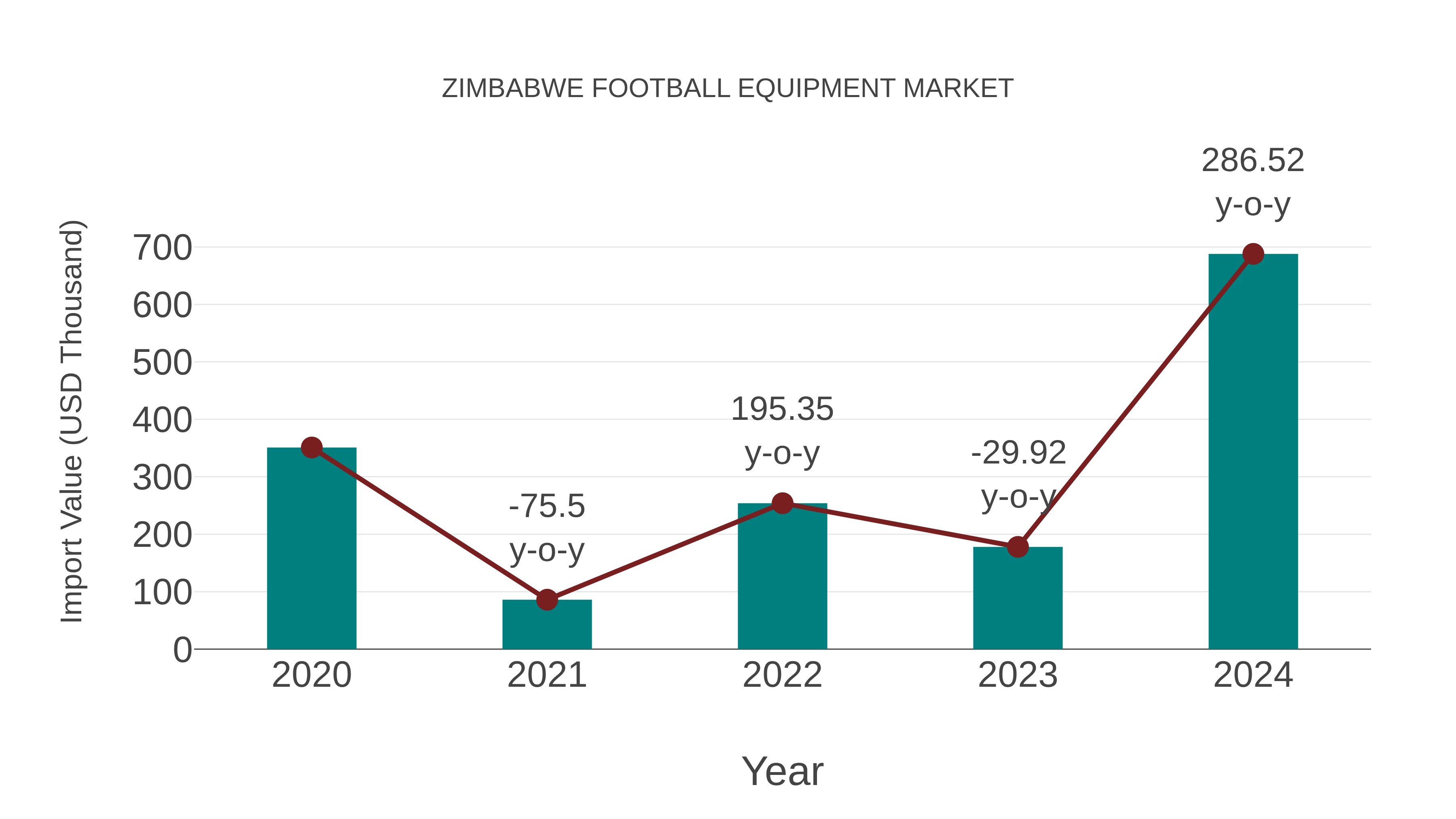  Zimbabwe Football Equipment Market: Import Trend Analysis