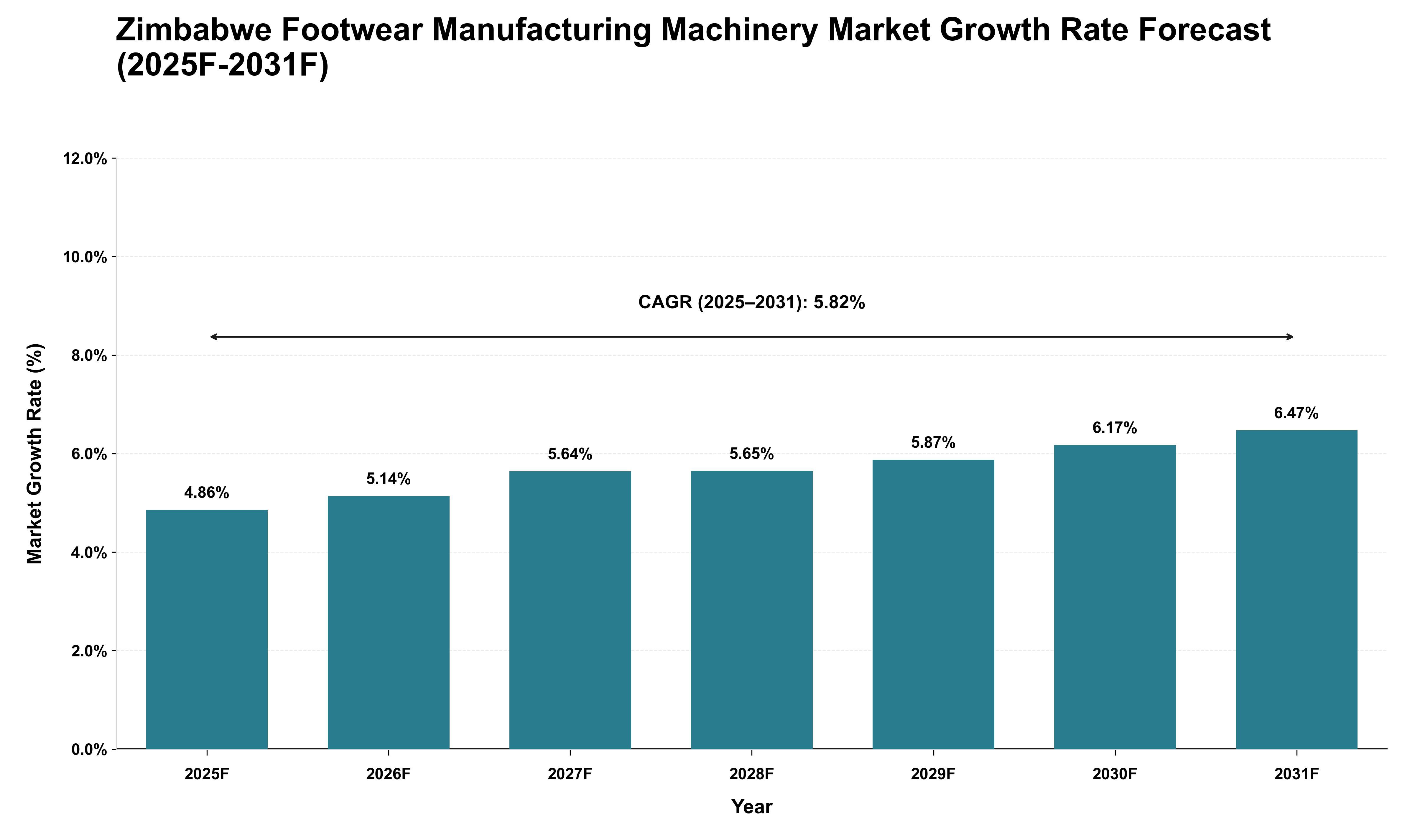 Zimbabwe Footwear Manufacturing Machinery Market Growth Rate Analysis (2025 - 2031)