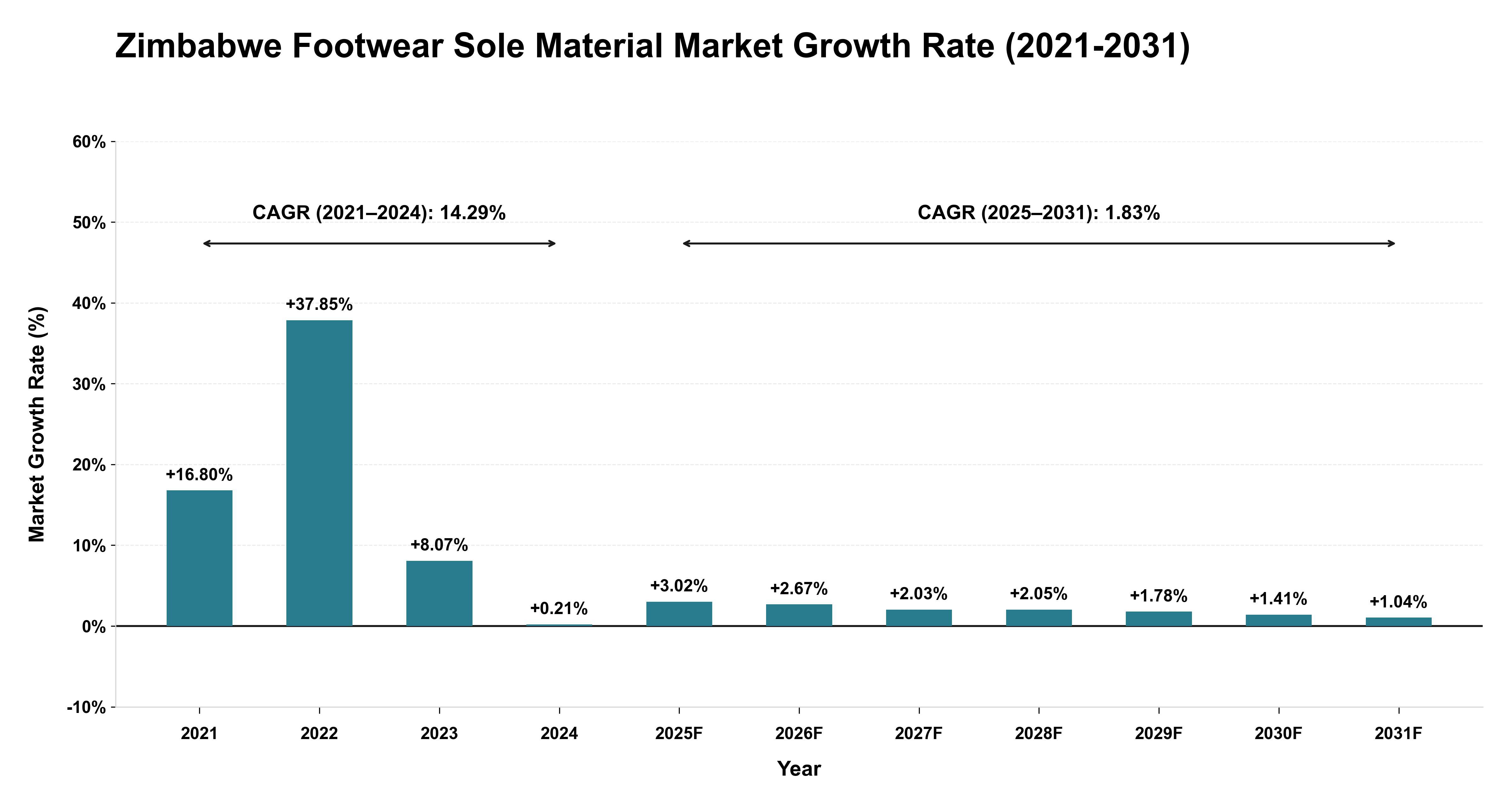Zimbabwe Footwear Sole Material Market Growth Rate Analysis (2021-2031)