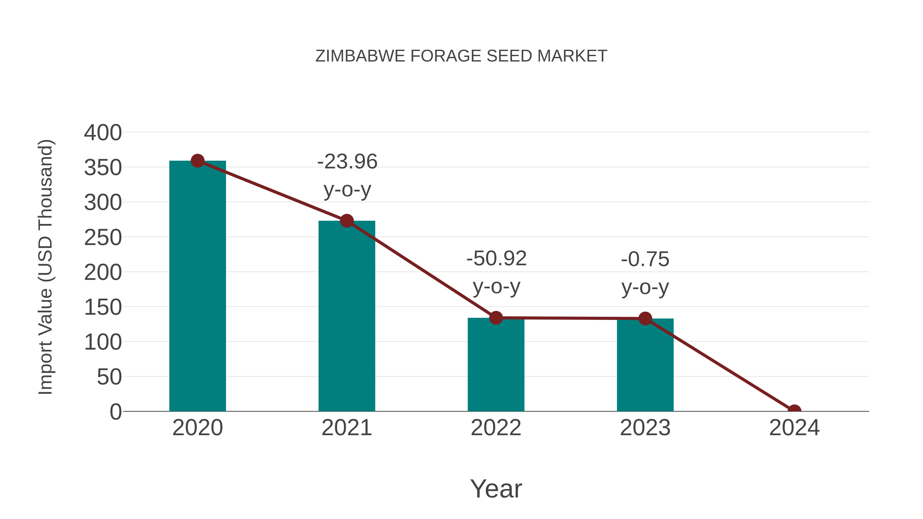  Zimbabwe Forage Seed Market: Import Trend Analysis