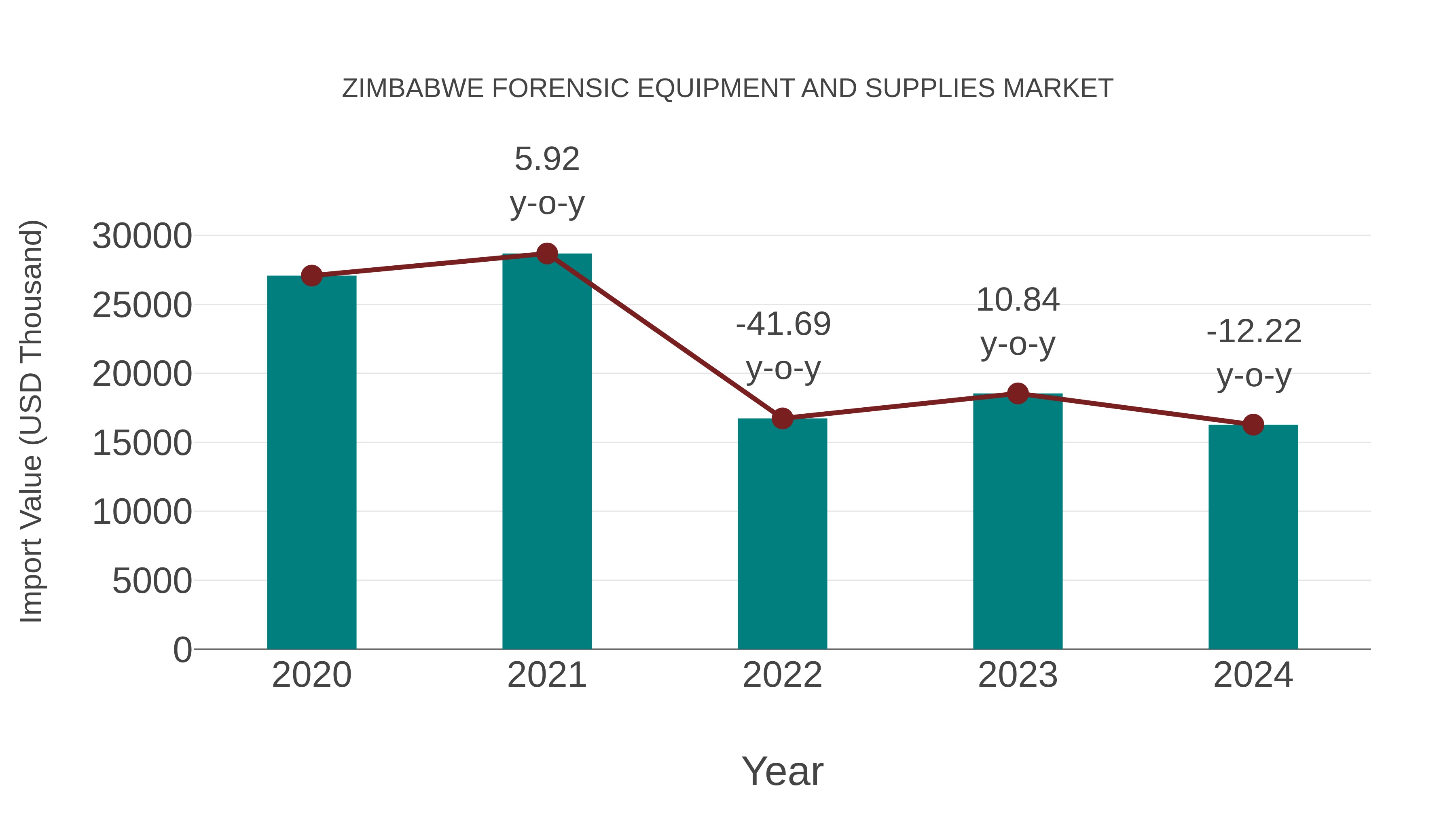  Zimbabwe Forensic Equipment and Supplies Market: Import Trend Analysis