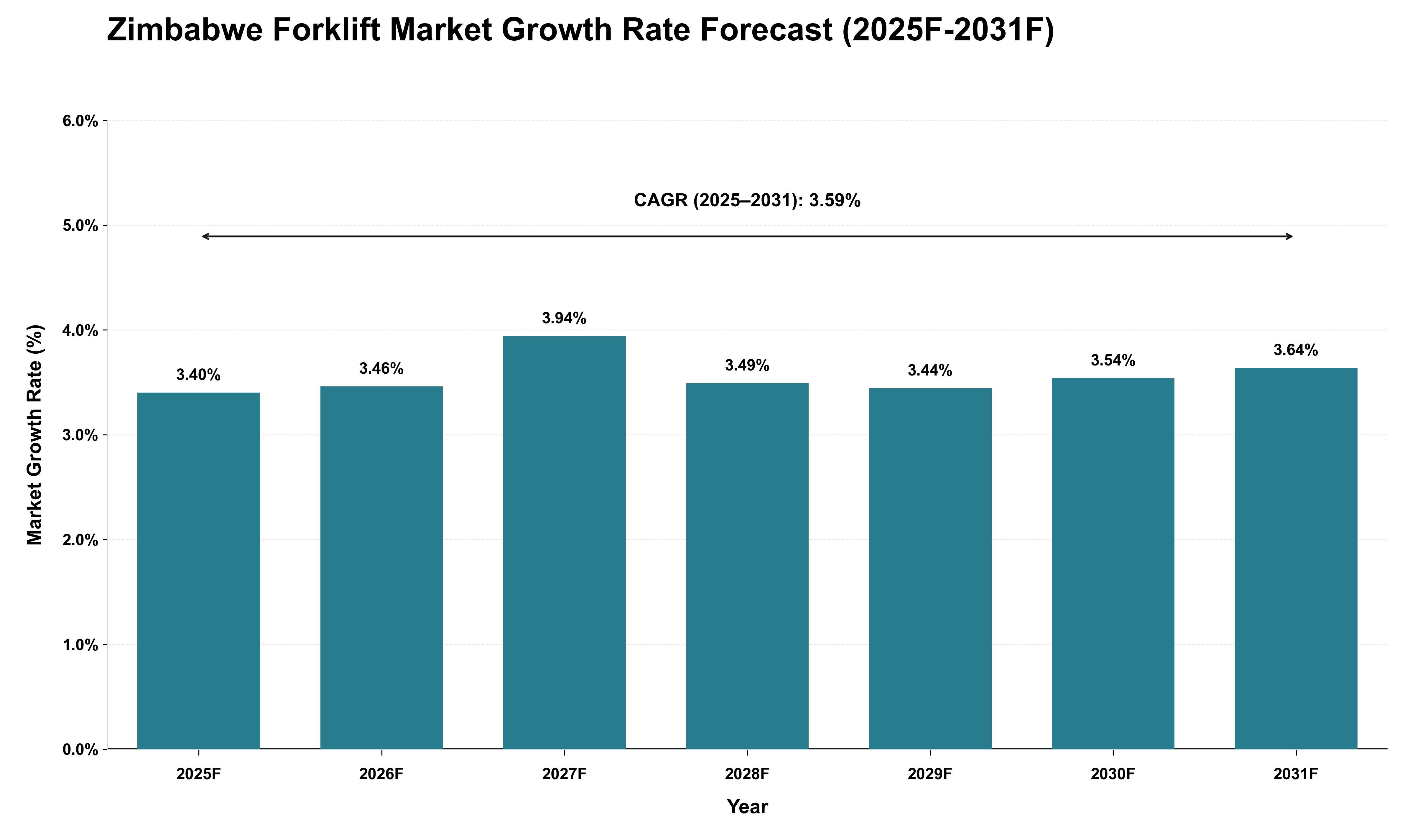 Zimbabwe Forklift Market Growth Rate Analysis (2025 - 2031)