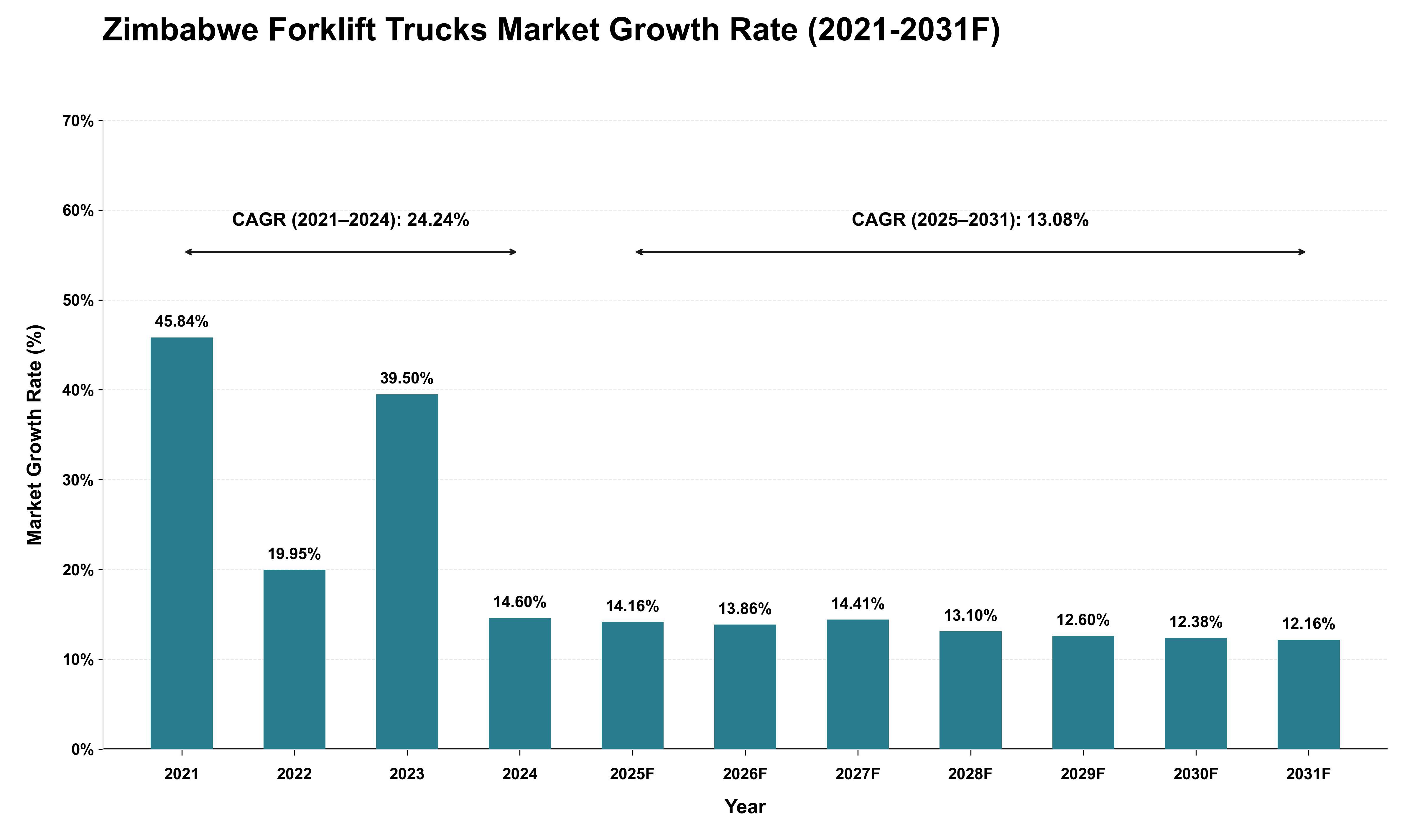 Zimbabwe Forklift Trucks Market Growth Rate Analysis (2021 - 2031)