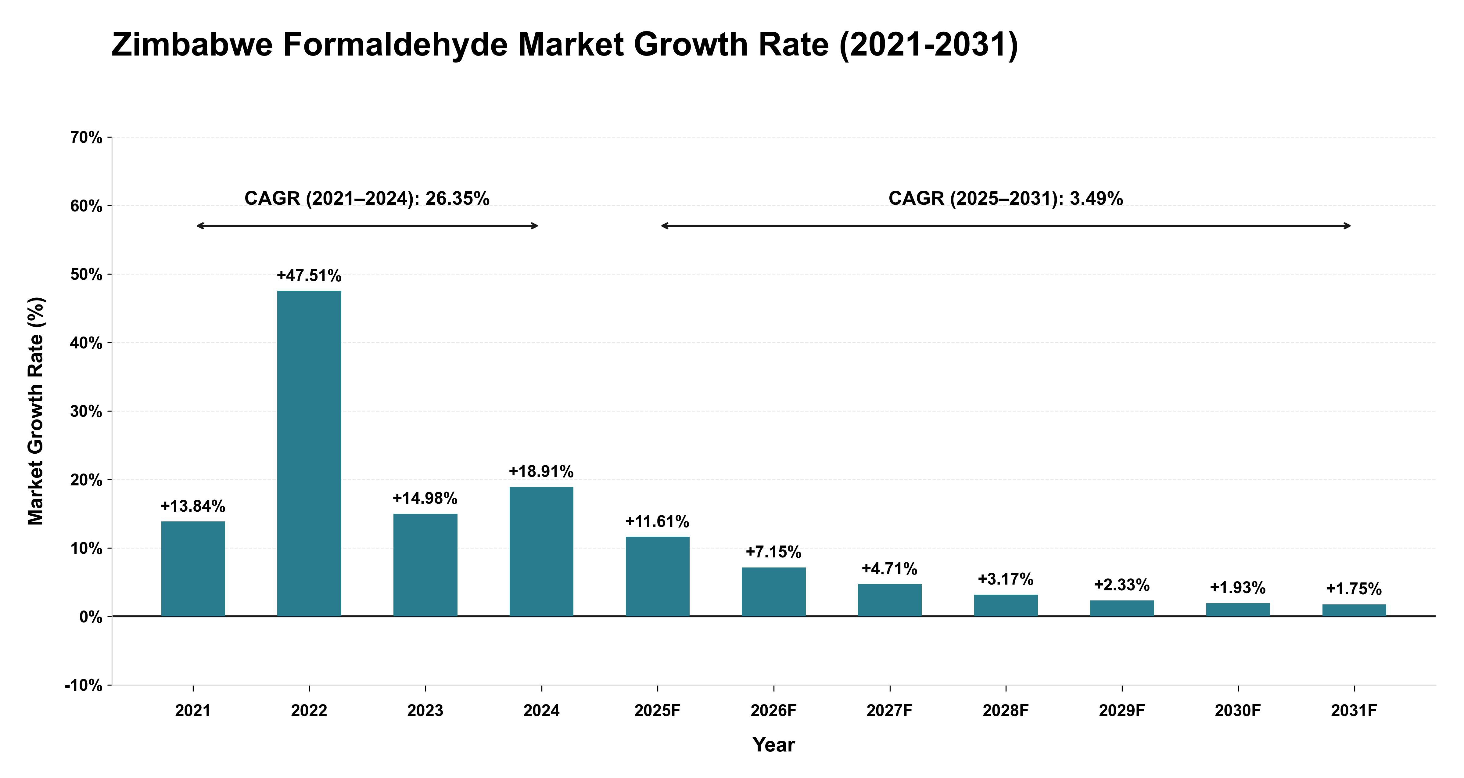Zimbabwe Formaldehyde Market Growth Rate Analysis (2021-2031)