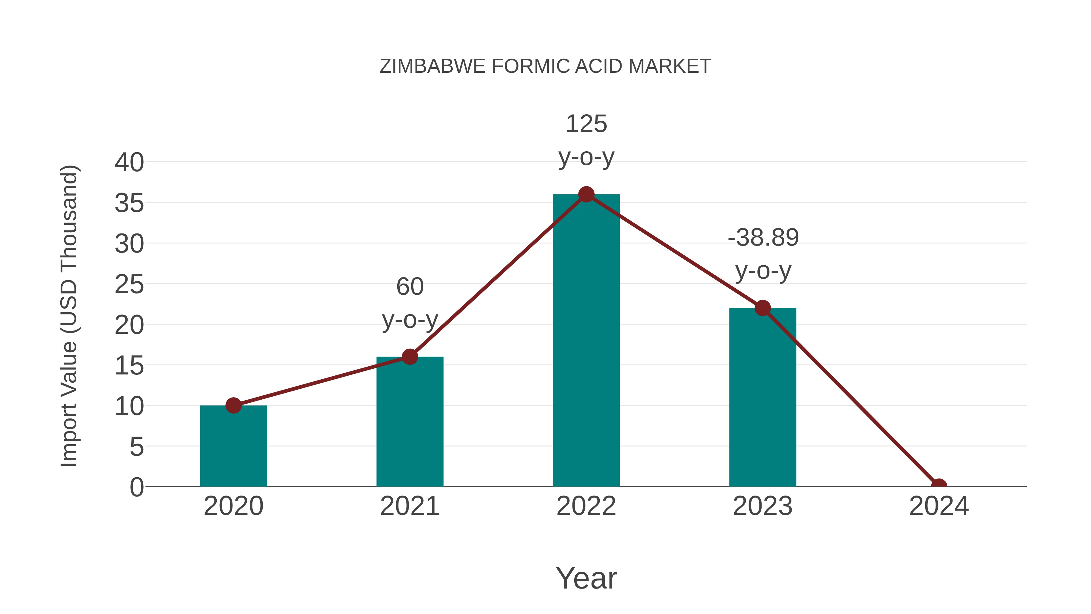  Zimbabwe Formic Acid Market: Import Trend Analysis