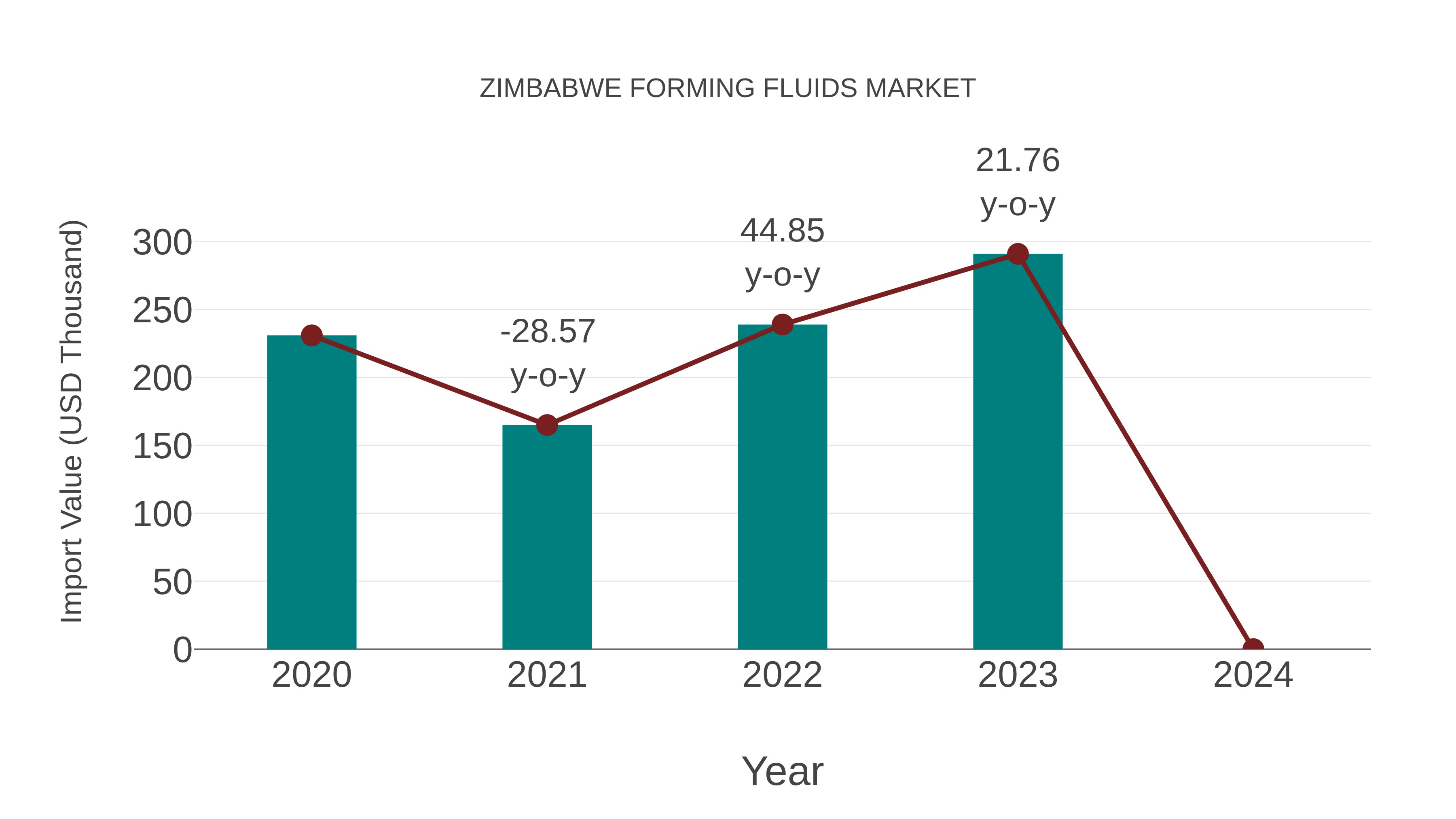  Zimbabwe Forming Fluids Market: Import Trend Analysis
