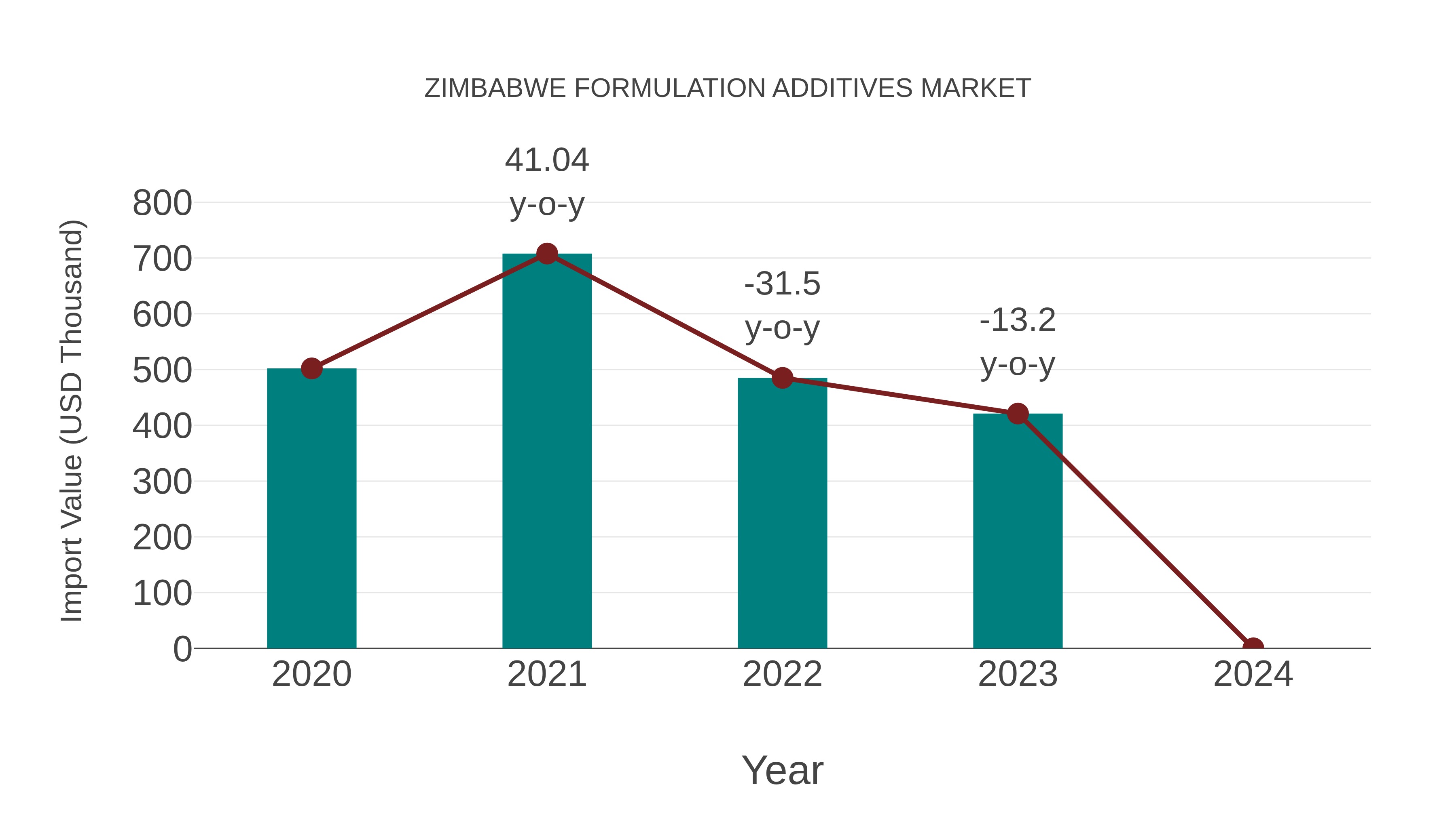  Zimbabwe Formulation Additives Market: Import Trend Analysis