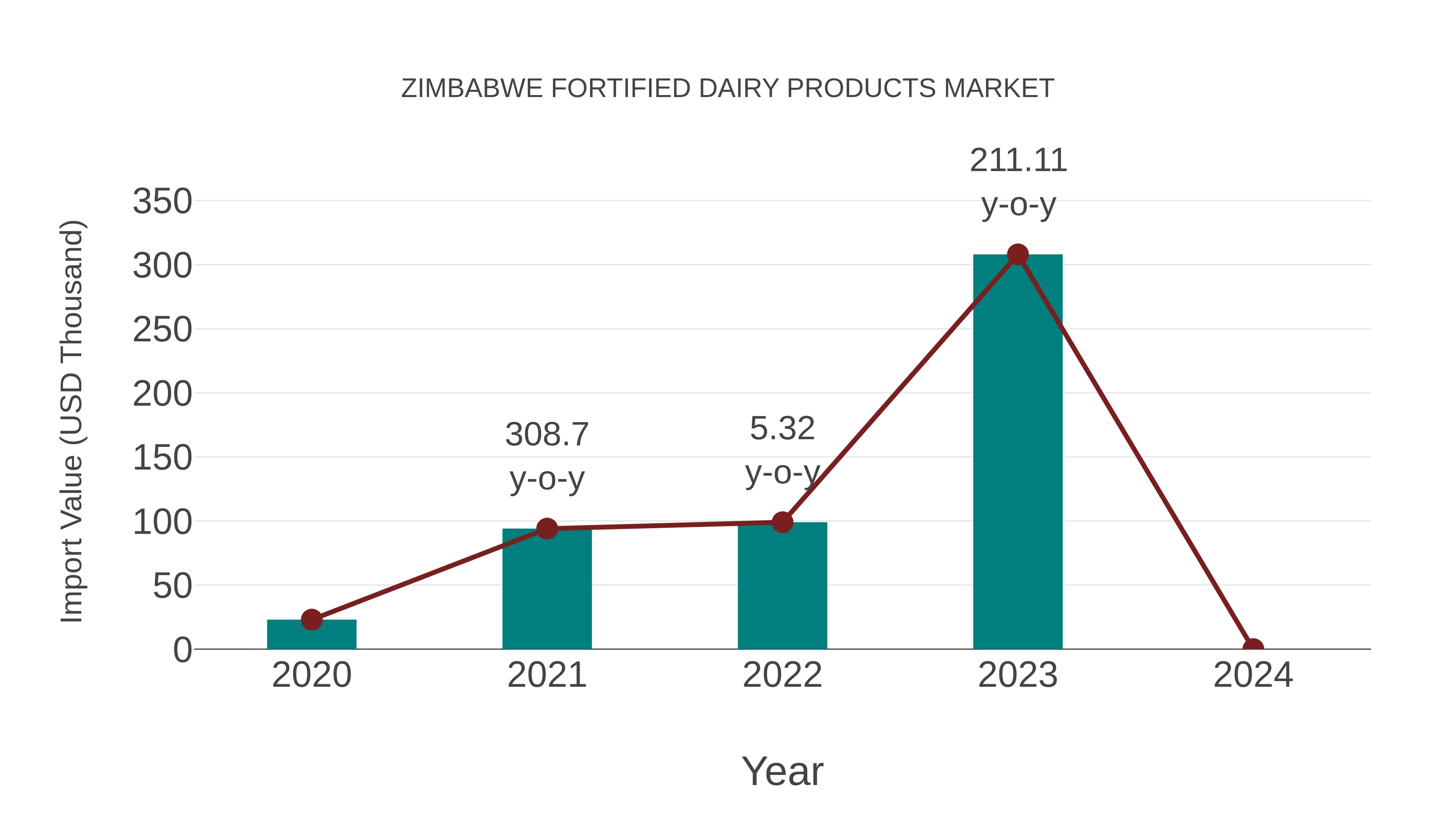  Zimbabwe Fortified Dairy Products Market: Import Trend Analysis