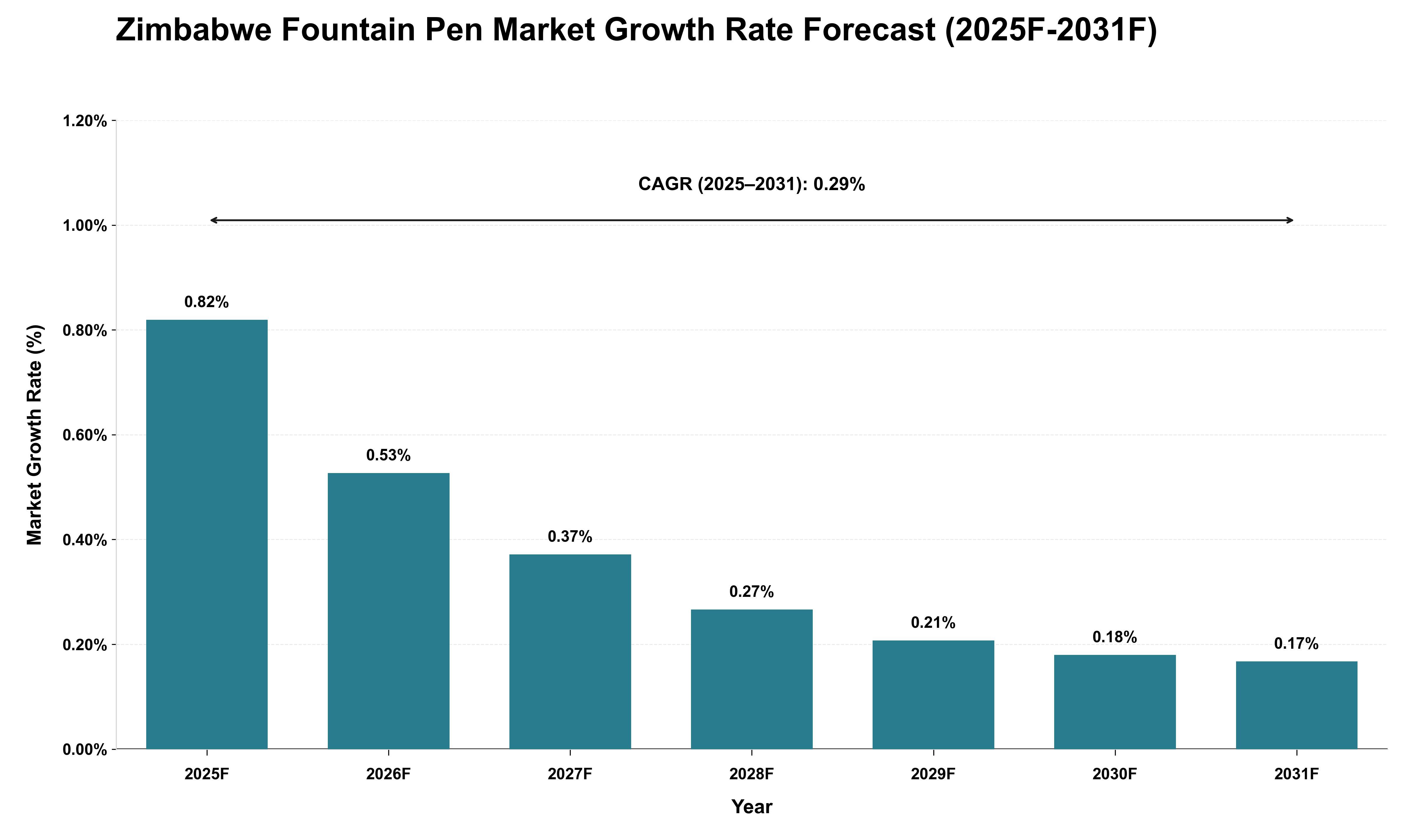 Zimbabwe Fountain Pen Market Growth Rate Analysis (2025 - 2031)