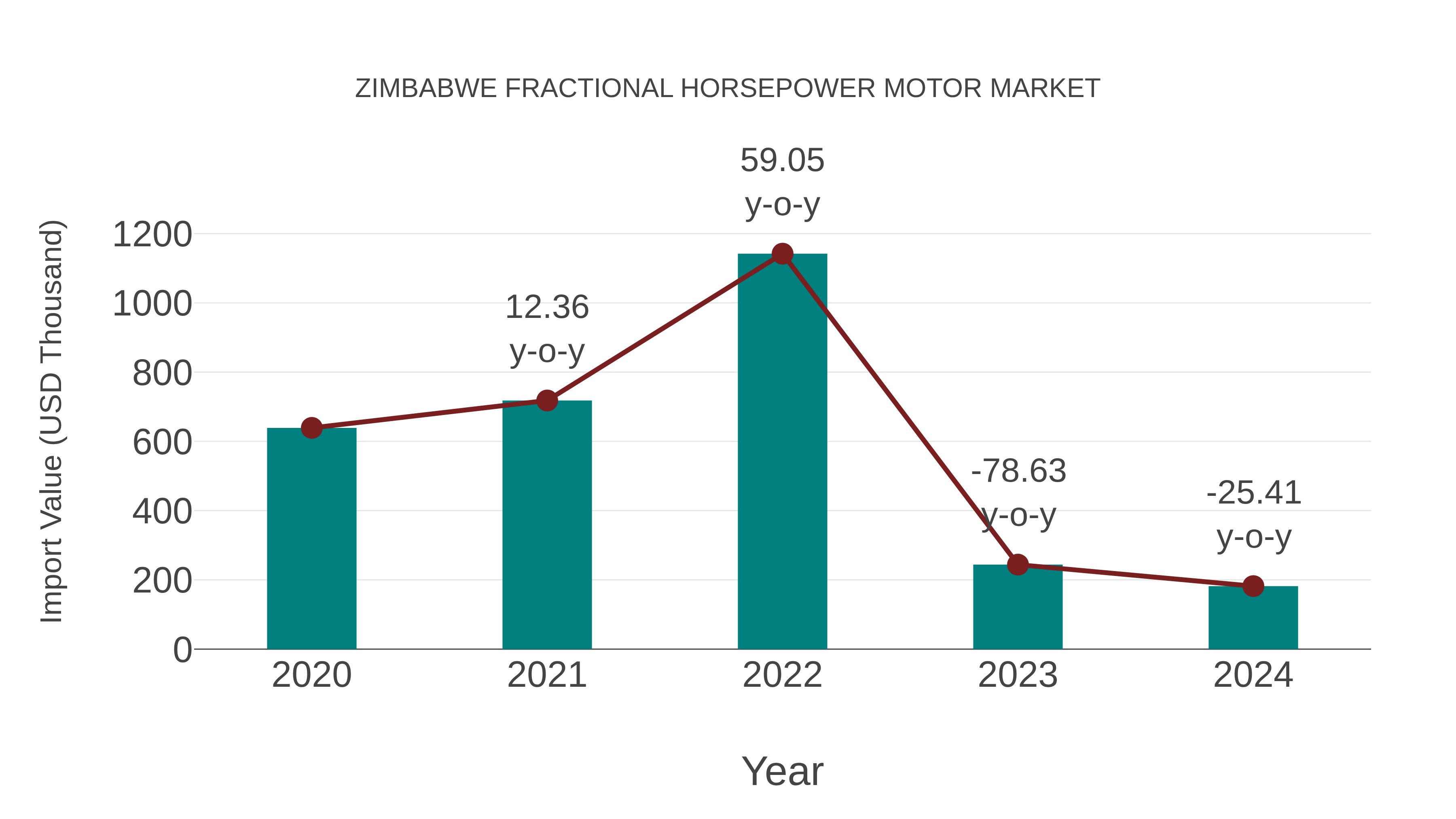 Zimbabwe Fractional Horsepower Motor Market: Import Trend Analysis