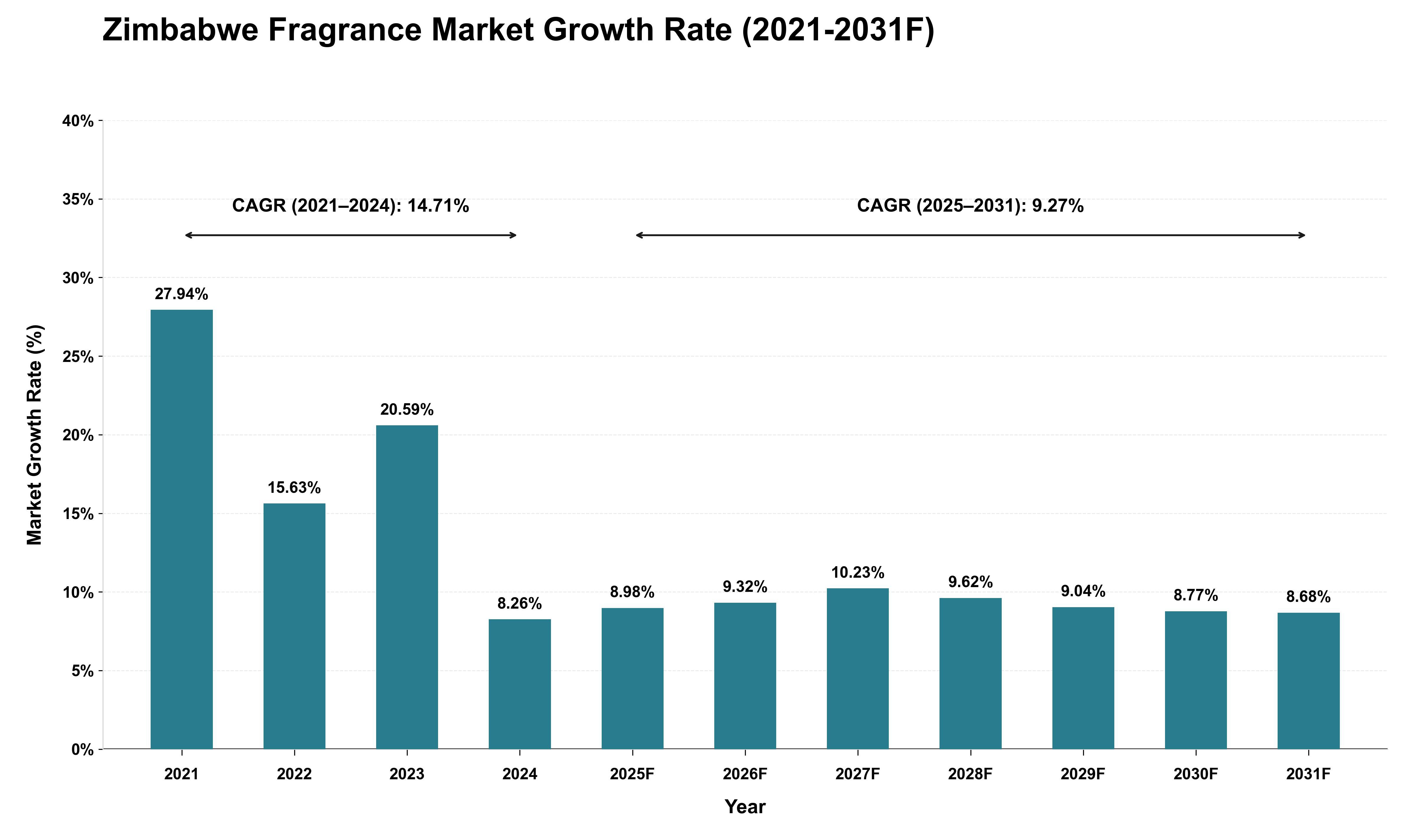 Zimbabwe Fragrance Market Growth Rate Analysis (2021 - 2031)