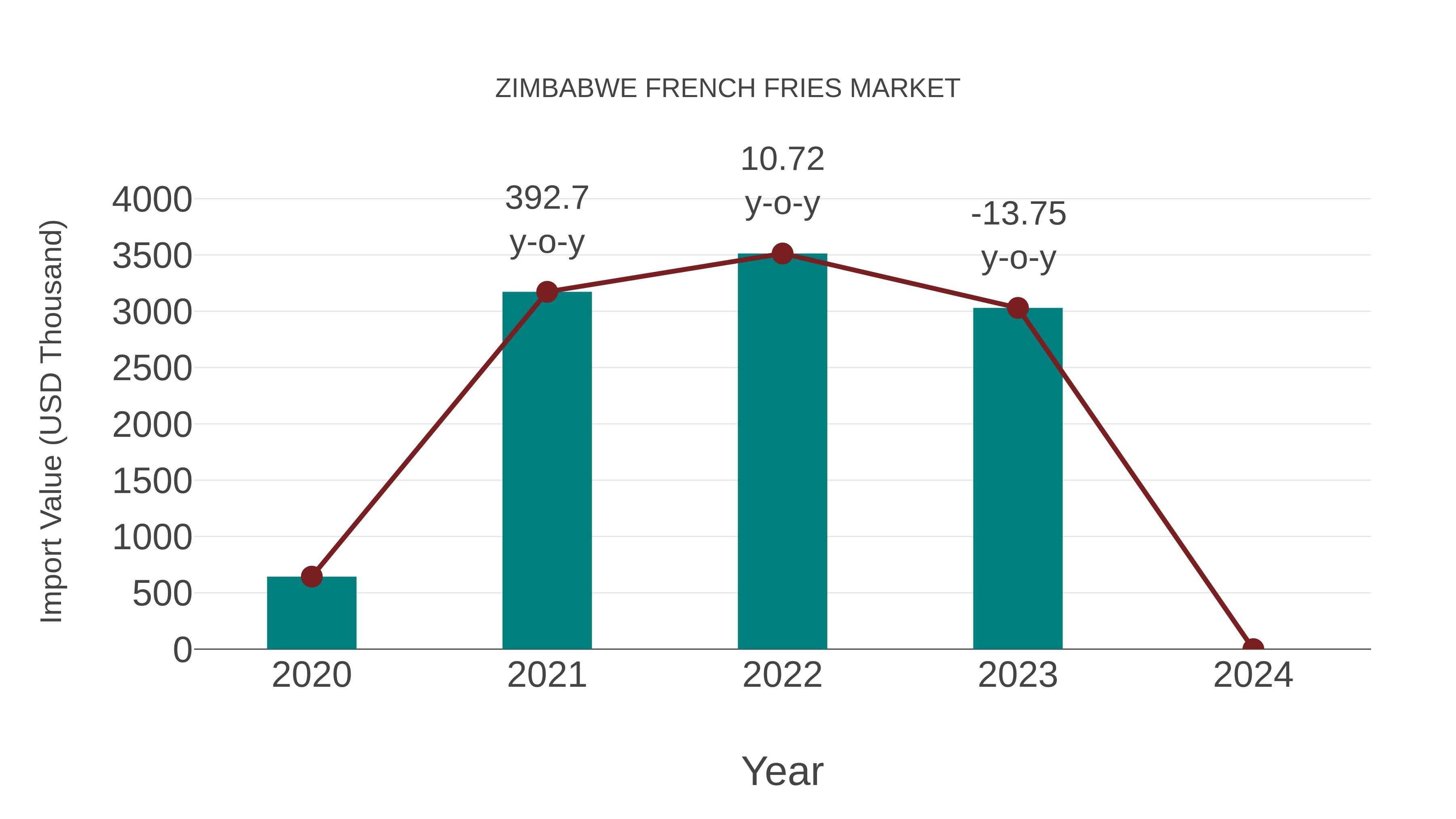 Zimbabwe French Fries Market: Import Trend Analysis