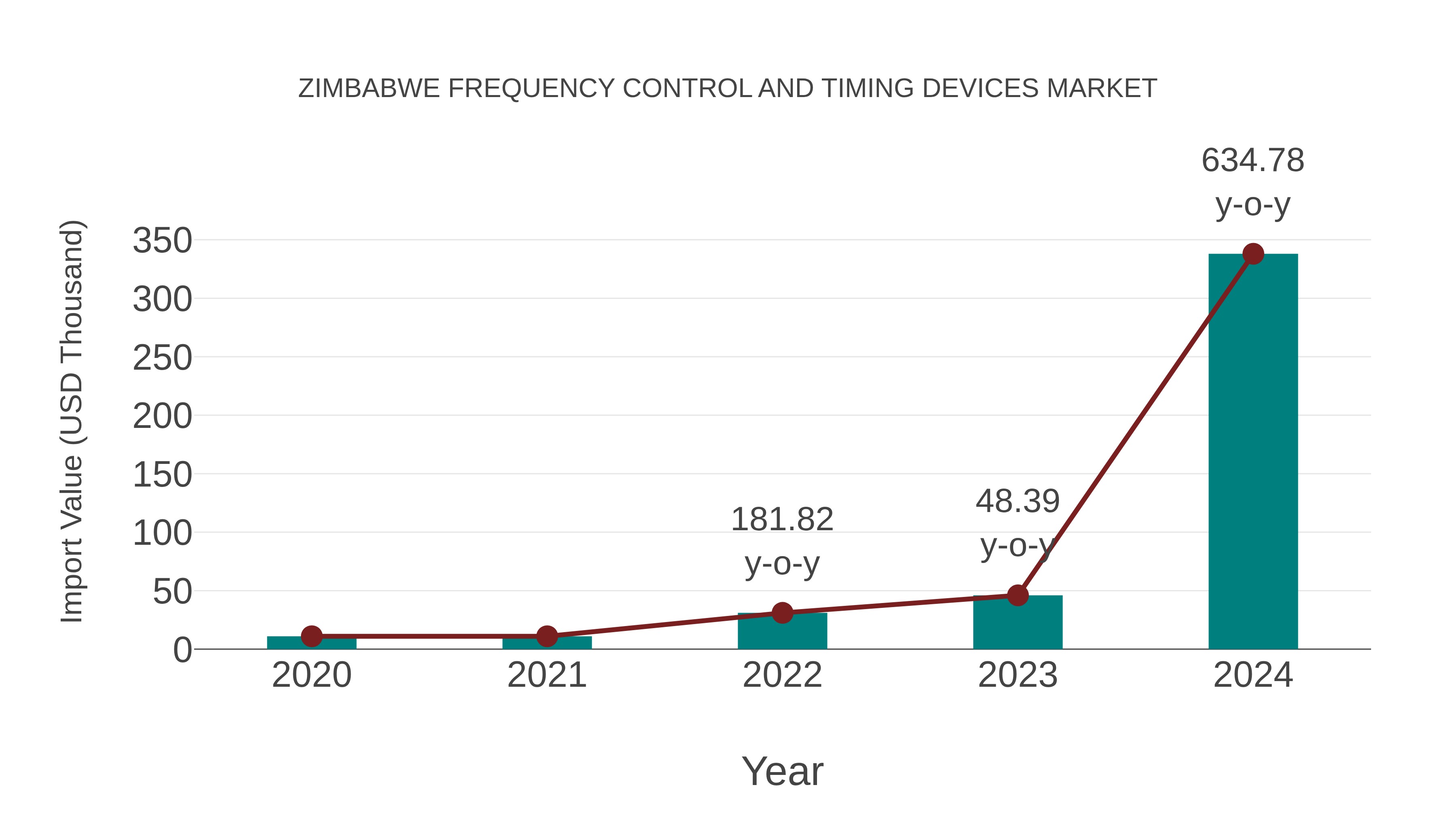  Zimbabwe Frequency Control and Timing Devices Market: Import Trend Analysis