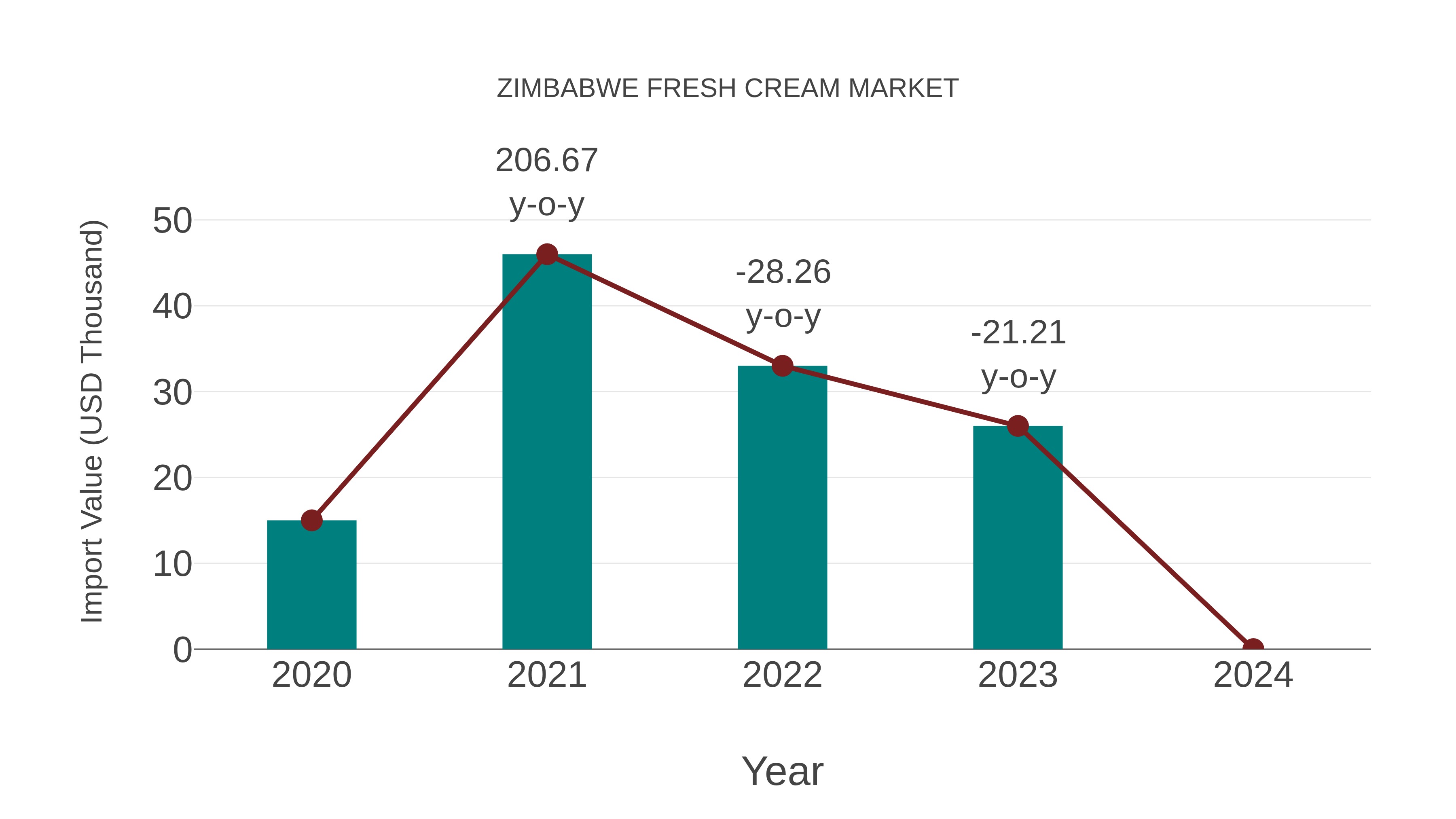  Zimbabwe Fresh Cream Market: Import Trend Analysis
