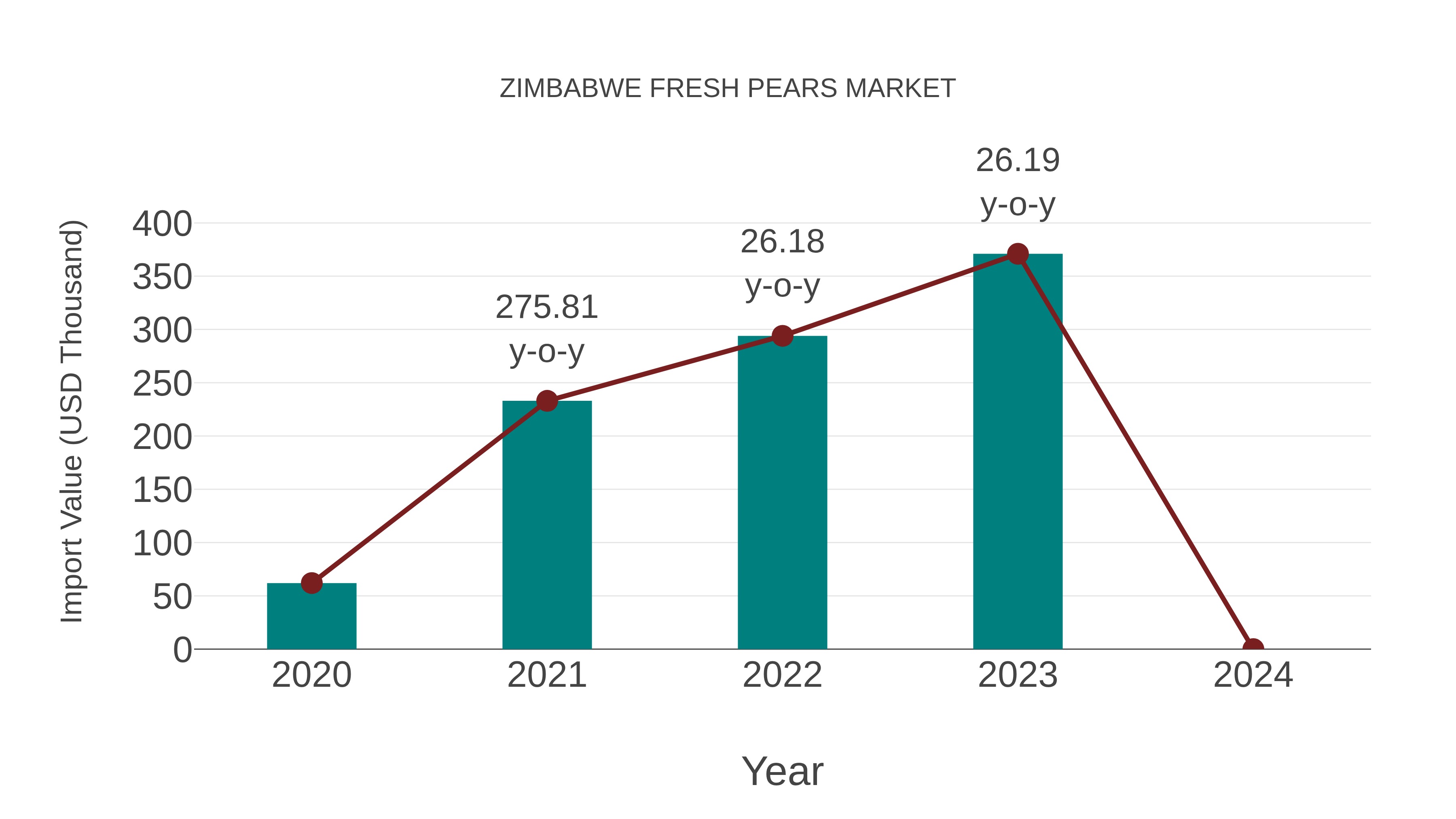  Zimbabwe Fresh Pears Market: Import Trend Analysis