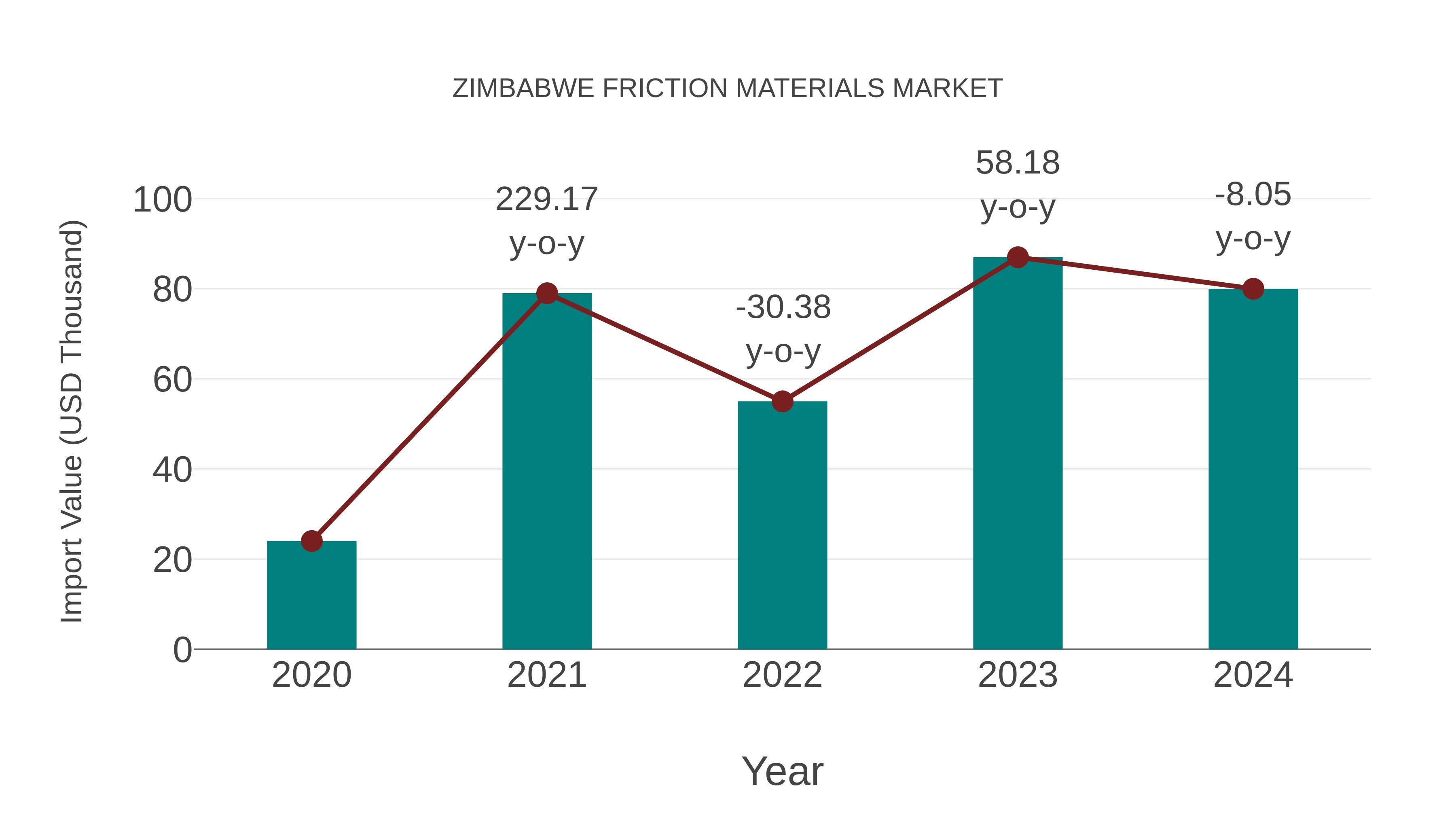  Zimbabwe Friction Materials Market: Import Trend Analysis